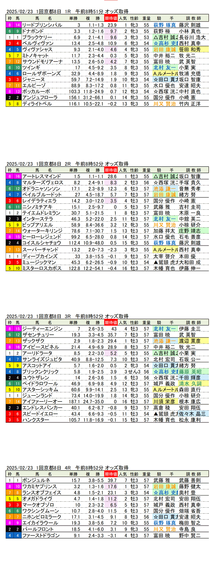 '25年2月23日（日曜）期待値の公開 1回京都競馬8日目1R〜4R