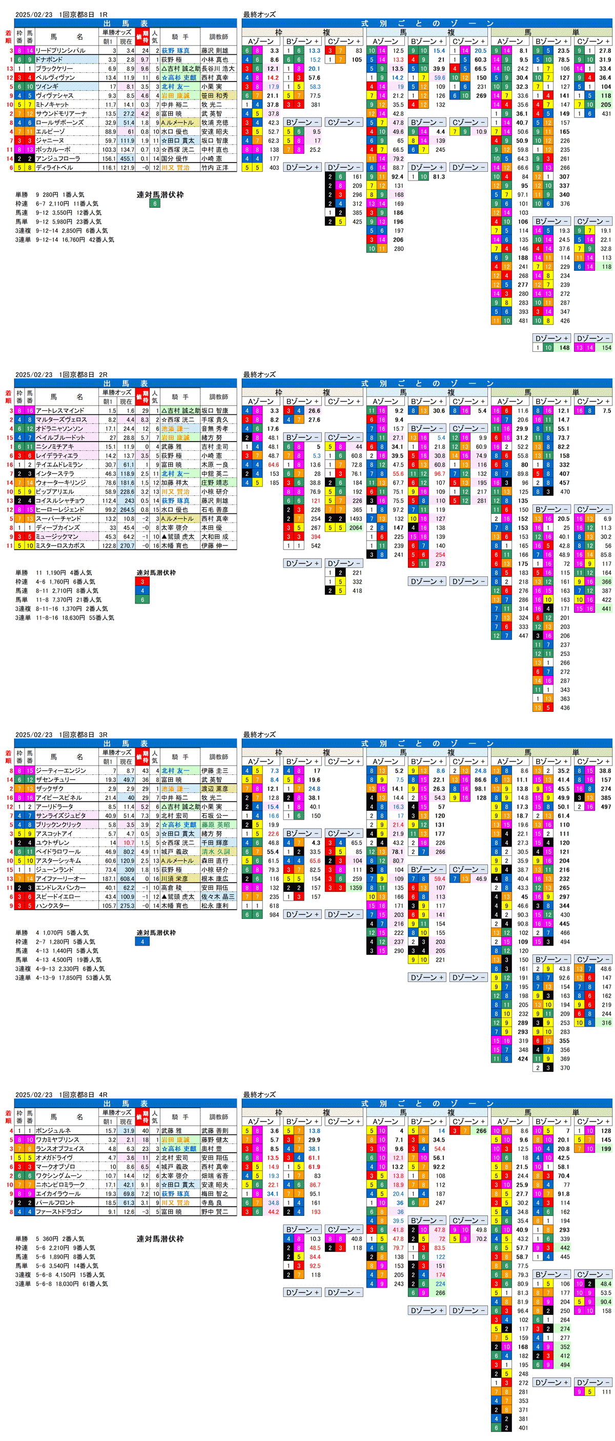 '25年2月23日（日曜）FactorX分析結果 1回京都競馬8日目1R〜4R