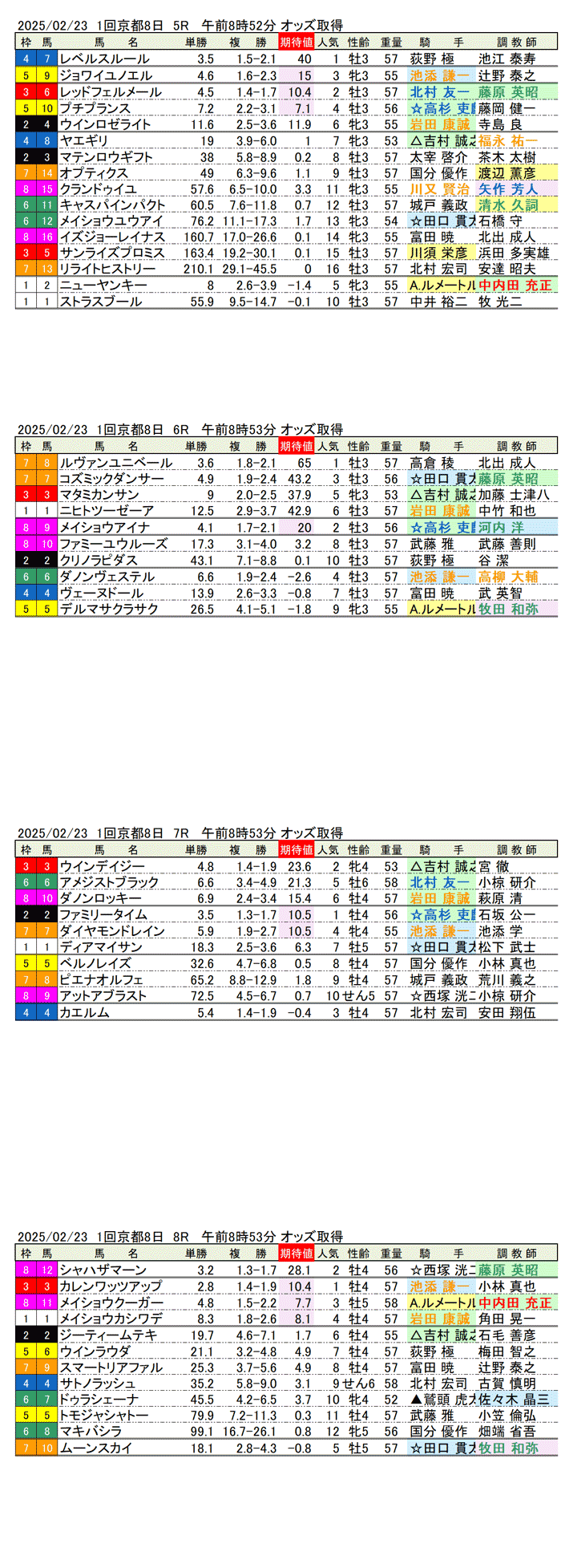 '25年2月23日（日曜）期待値の公開 1回京都競馬8日目5R〜8R