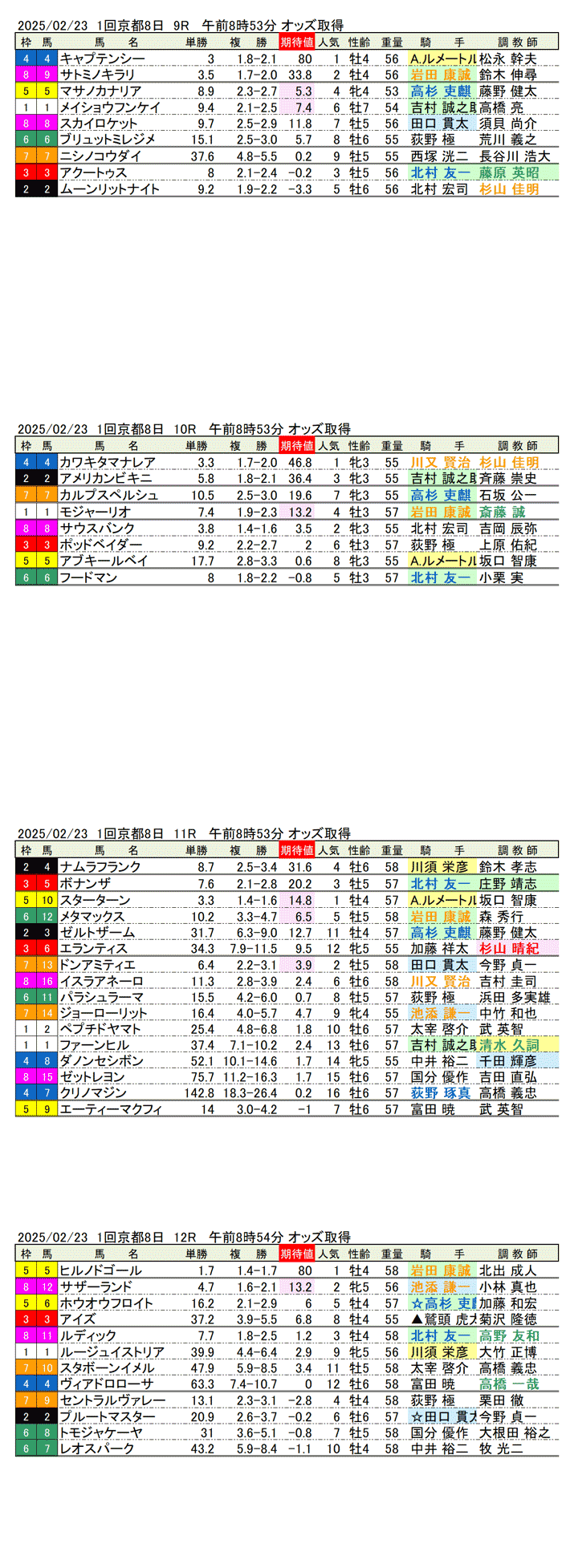 '25年2月23日（日曜）期待値の公開 1回京都競馬8日目9R〜12R 大和ステークス