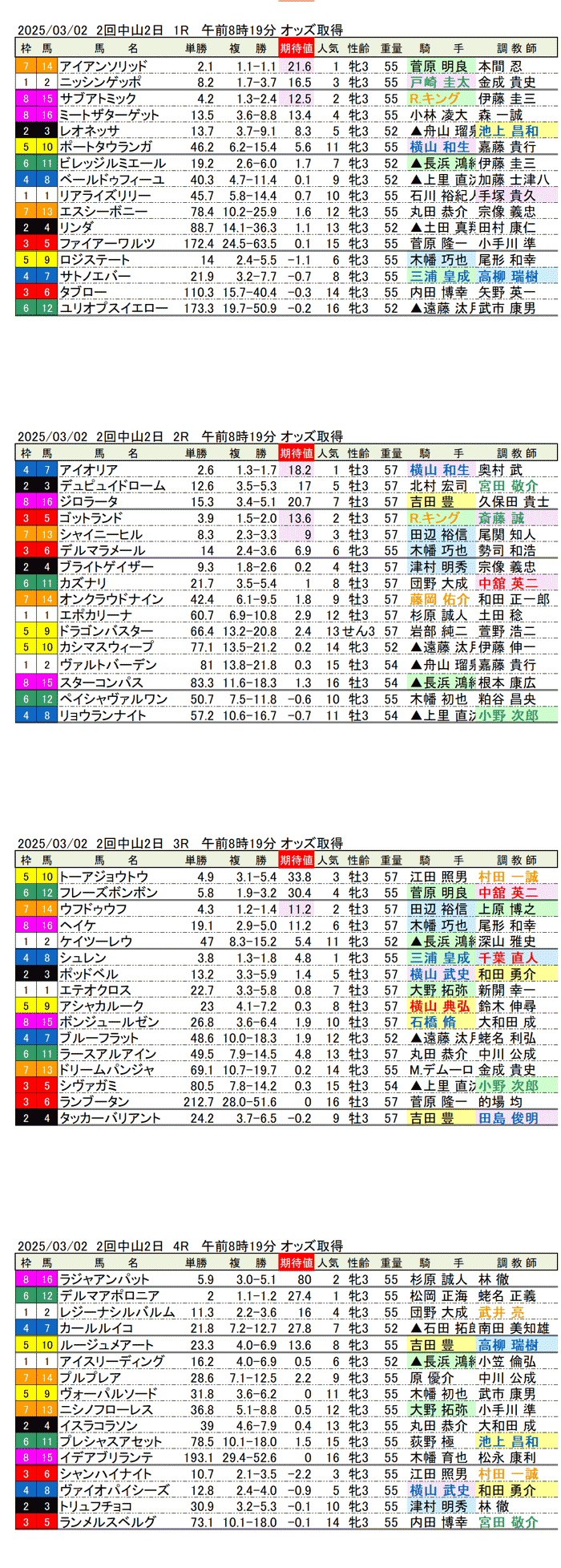 '25年3月2日（日曜）期待値の公開 2回中山競馬2日目1R〜4R 