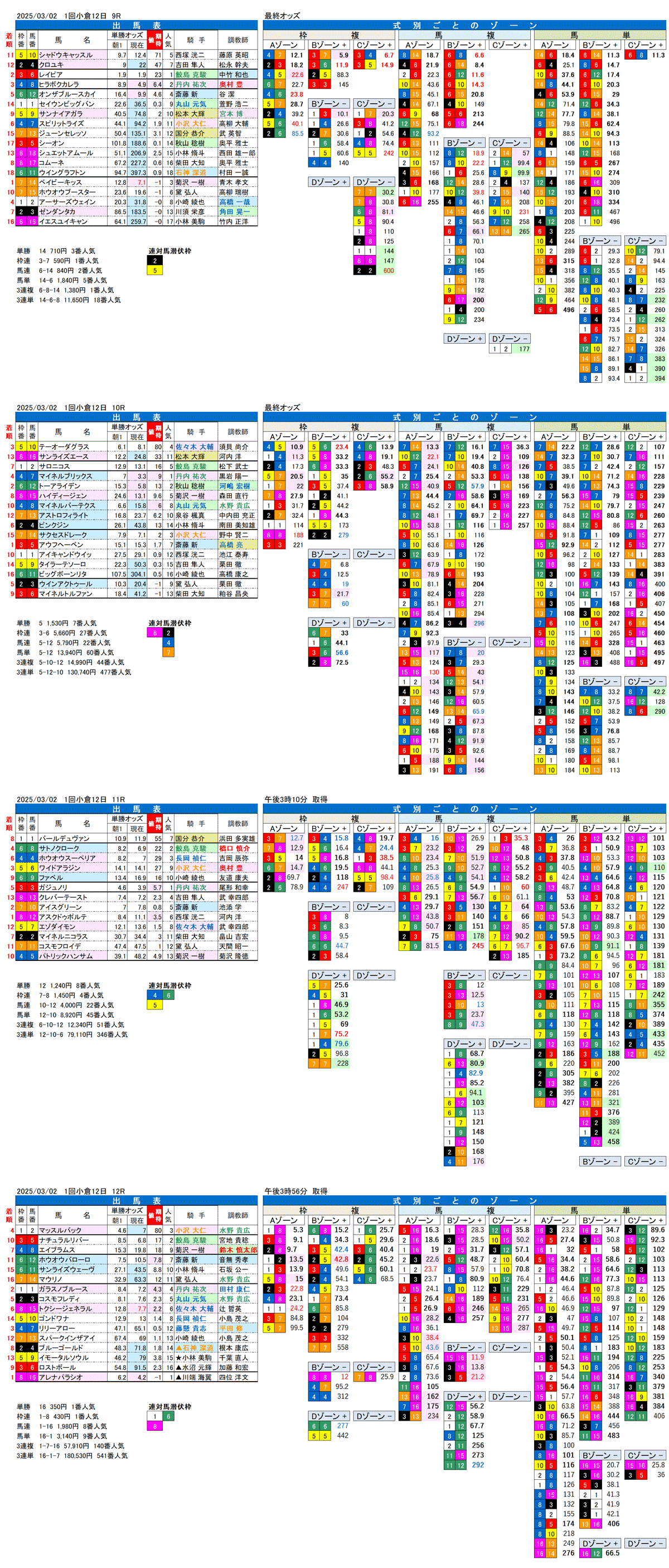 '25年3月2日（日曜）FactorX分析結果 1回小倉競馬12日目9R〜12R 関門橋ステークス