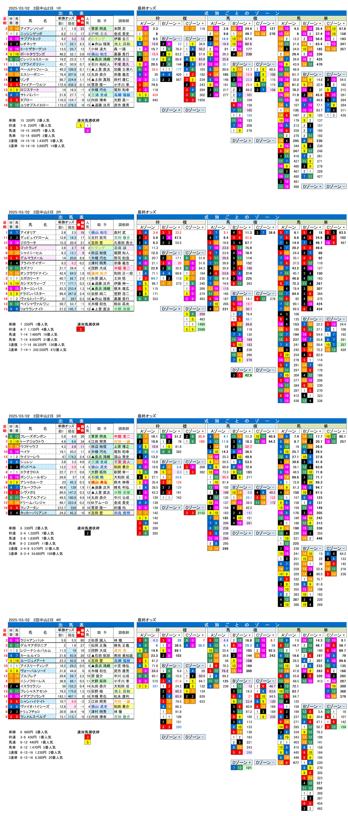 '25年3月2日（日曜）FactorX分析結果 2回中山競馬2日目1R〜4R