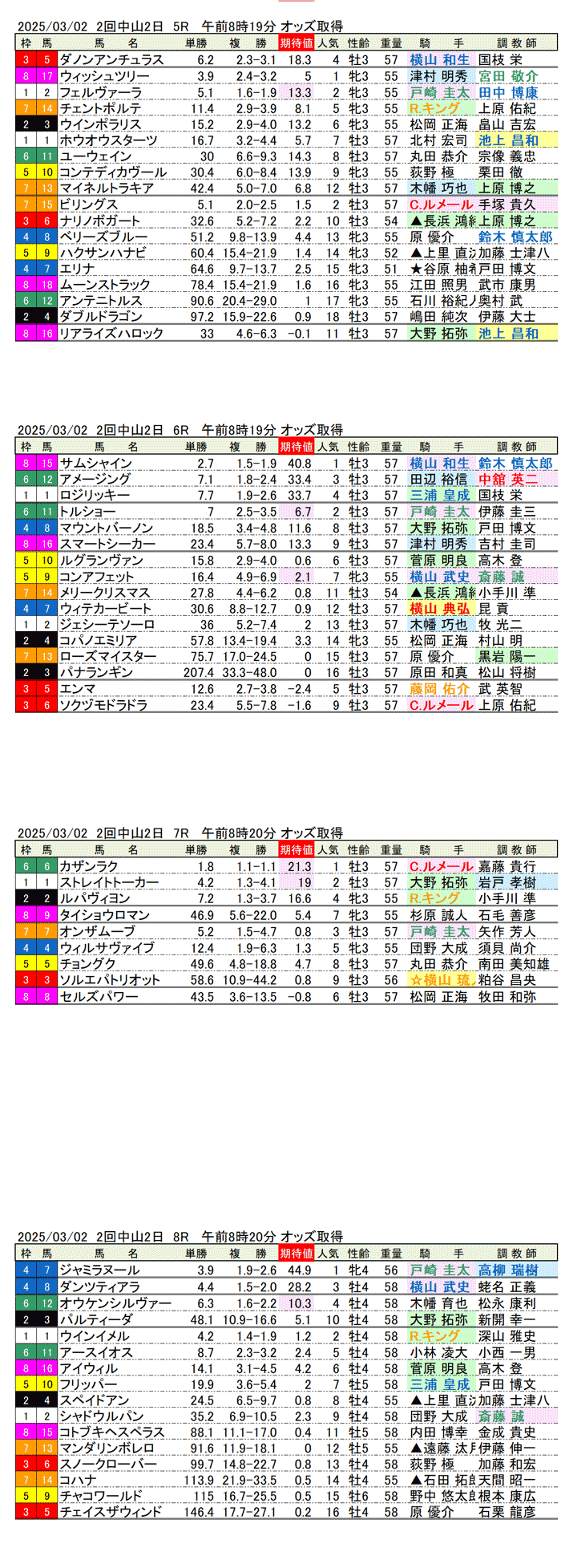 '25年3月2日（日曜）期待値の公開 2回中山競馬2日目5R〜8R