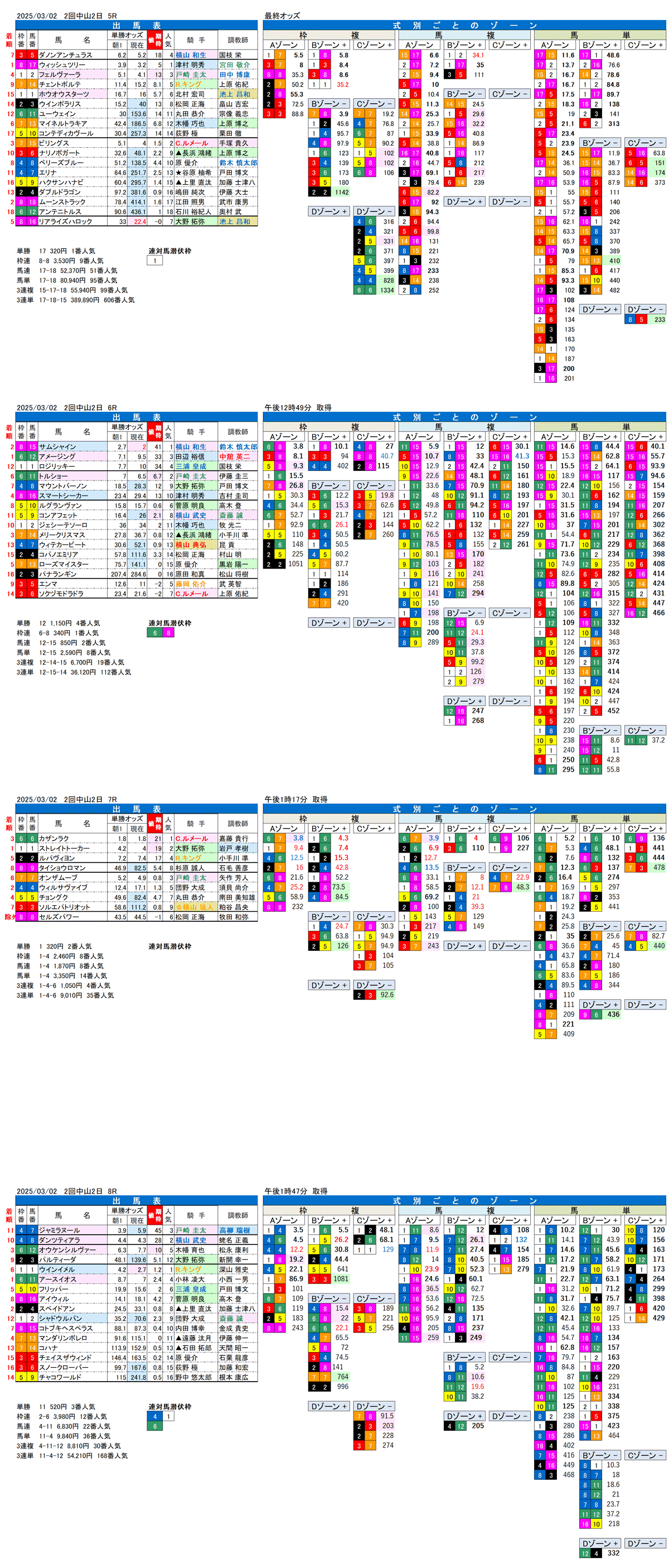 '25年3月2日（日曜）FactorX分析結果 2回中山競馬2日目5R〜8R