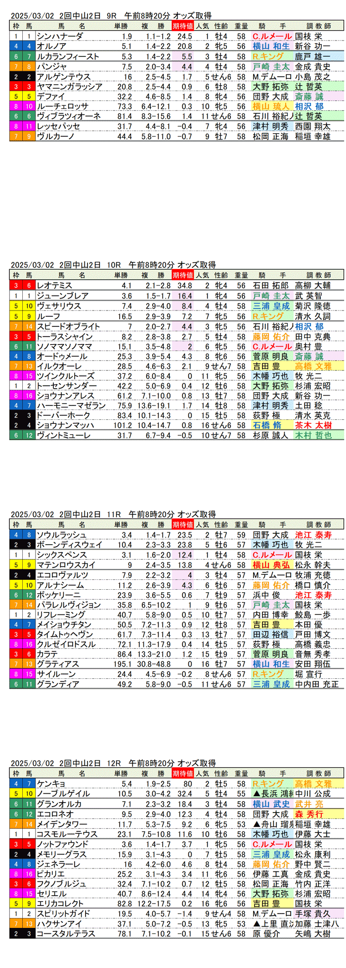 '25年3月2日（日曜）期待値の公開 2回中山競馬2日目9R〜12R 第99回中山記念