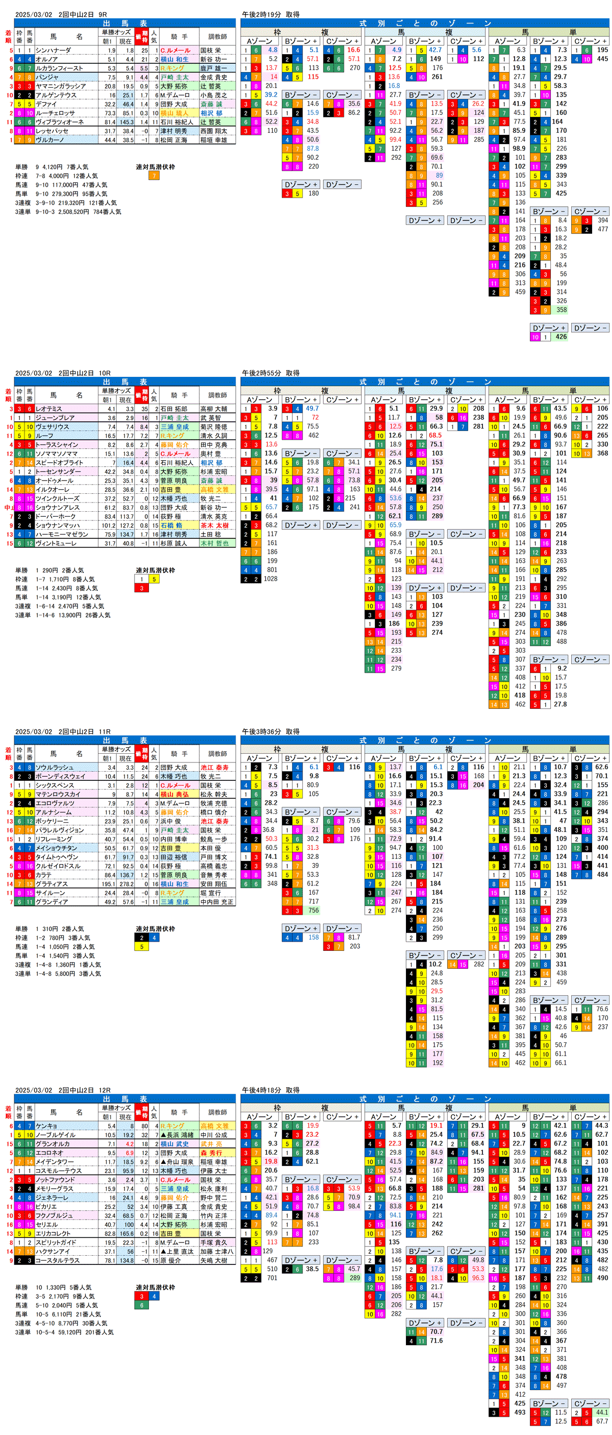 '25年3月2日（日曜）FactorX分析結果 2回中山競馬2日目9R〜12R 第99回中山記念