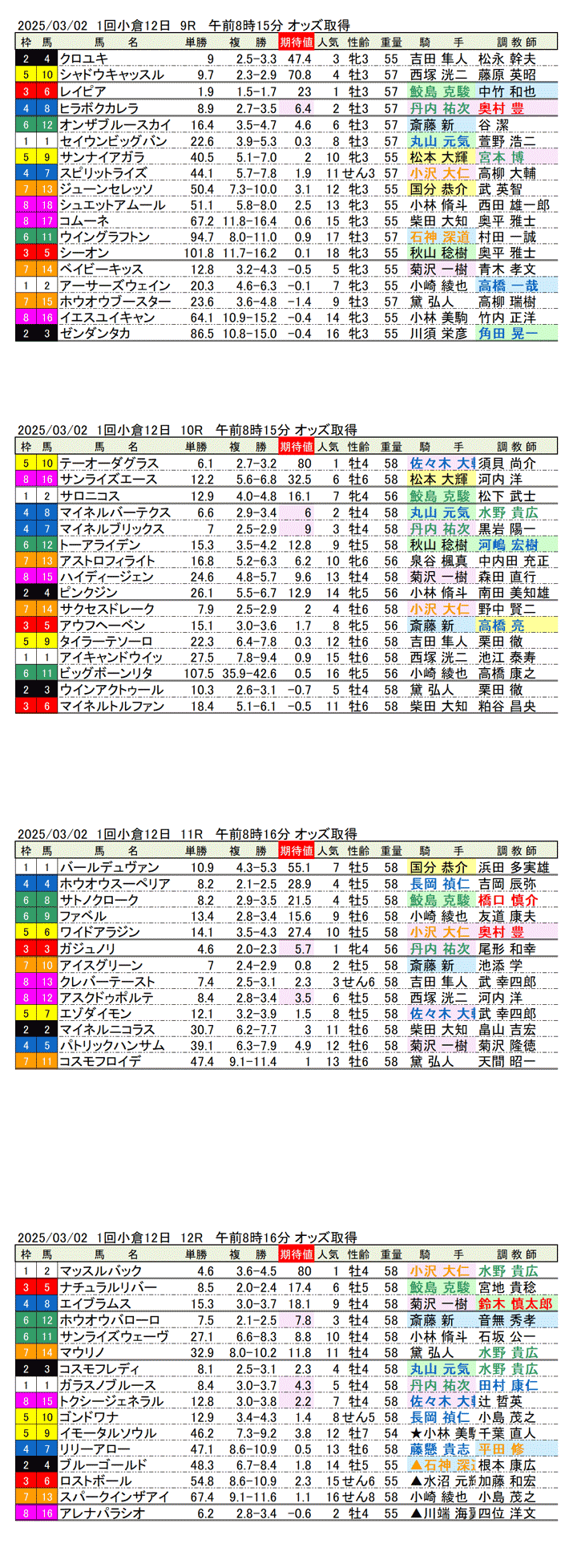 '25年3月2日（日曜）期待値の公開 1回小倉競馬12日目9R〜12R 関門橋ステークス