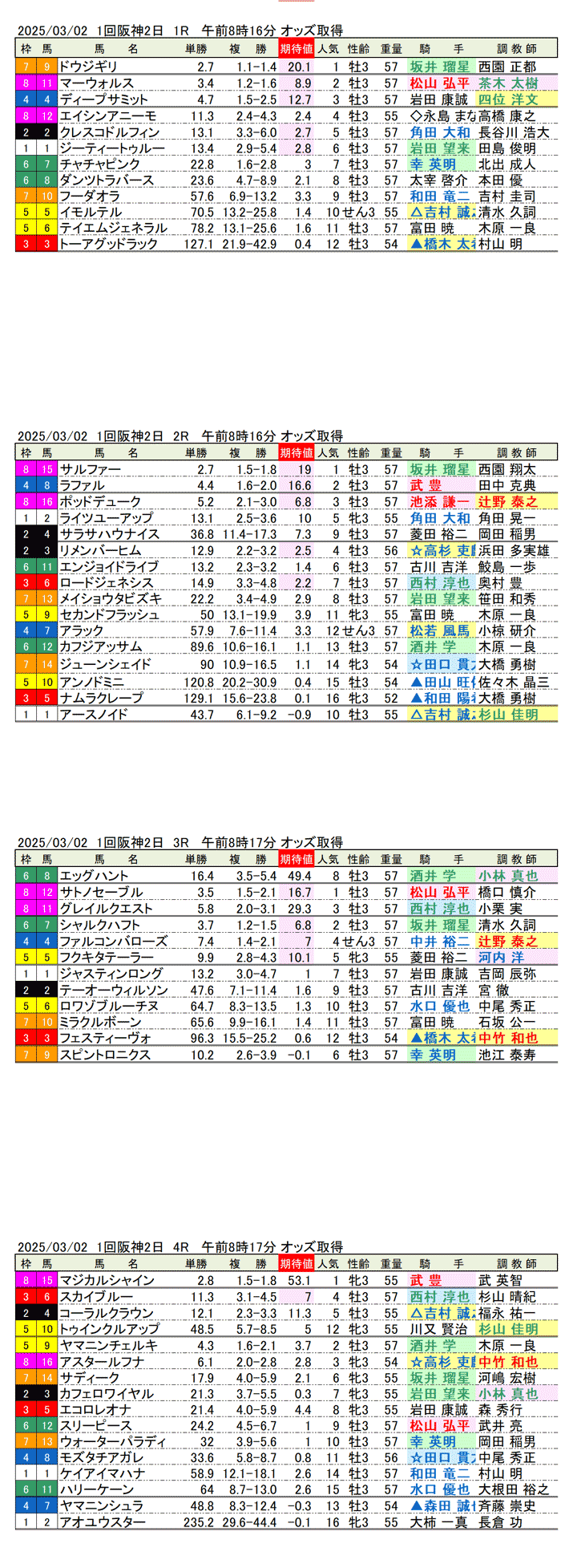 '25年3月2日（日曜）期待値の公開 1回阪神競馬2日目1R〜4R