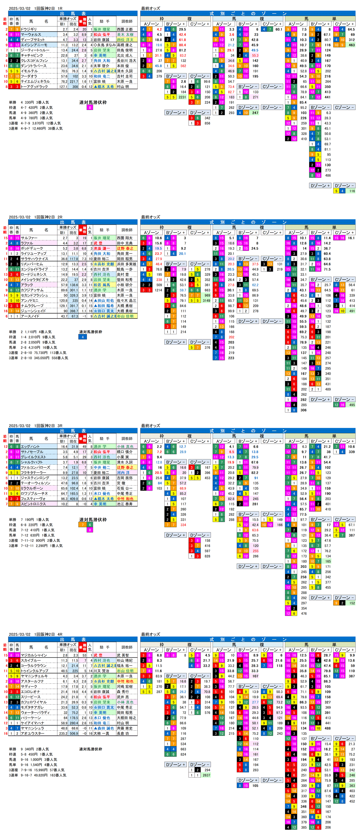 '25年3月2日（日曜）FactorX分析結果 1回阪神競馬2日目1R〜4R