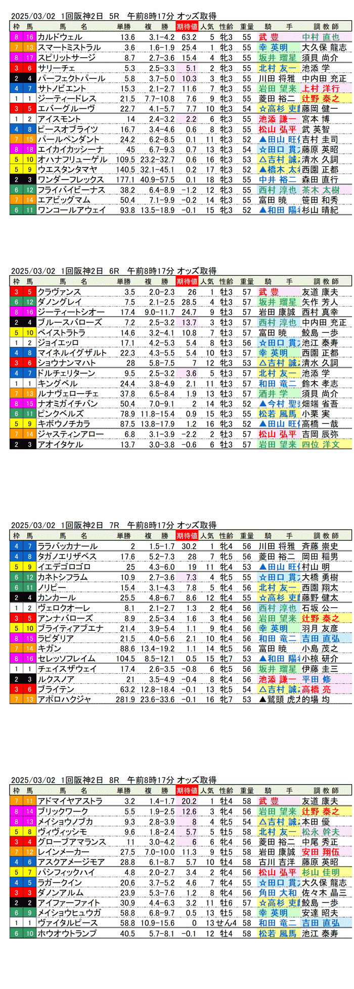 '25年3月2日（日曜）期待値の公開 1回阪神競馬2日目5R〜8R