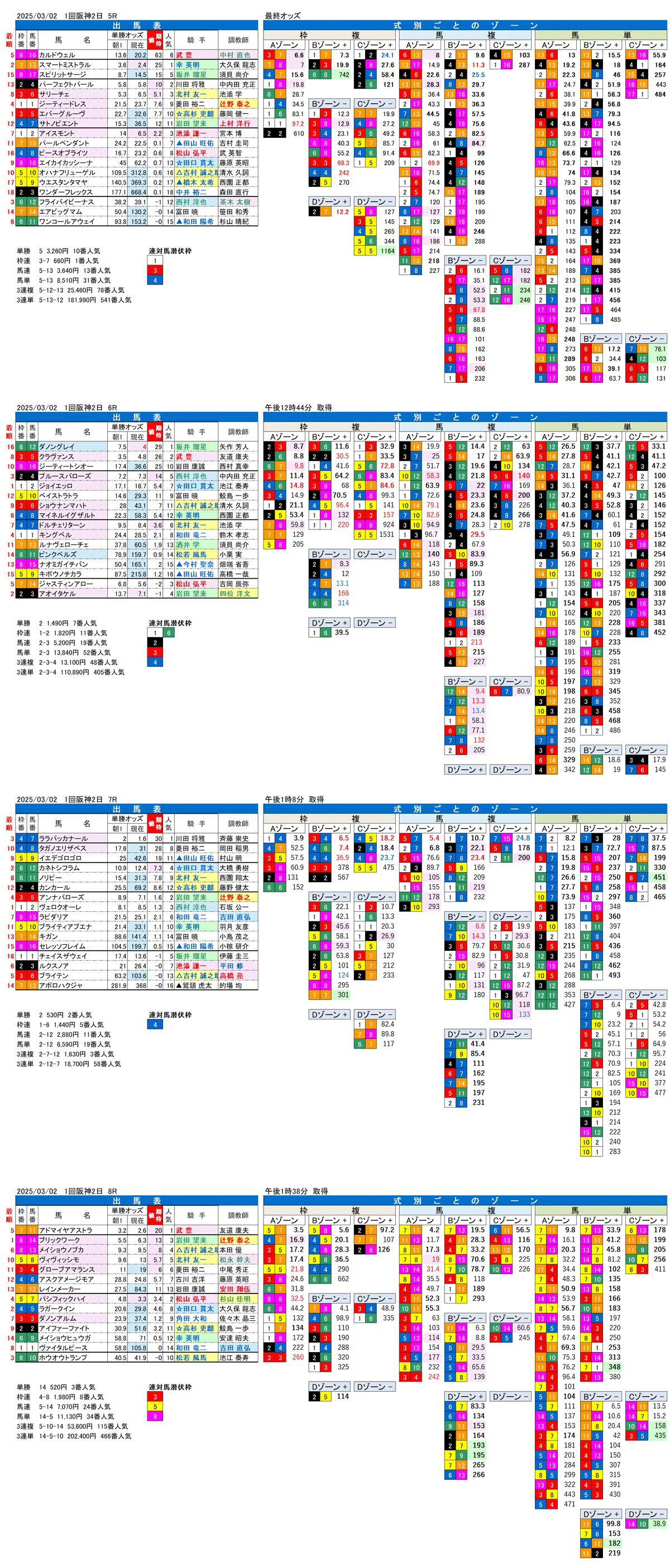 '25年3月2日（日曜）FactorX分析結果 1回阪神競馬2日目5R〜8R