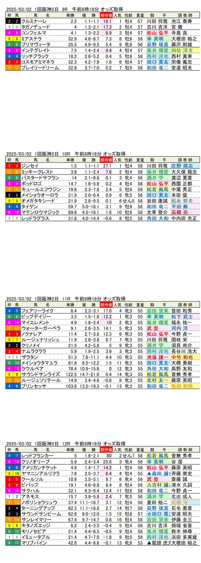 '25年3月2日（日曜）期待値の公開 1回阪神競馬2日目9R〜12R 第32回チューリップ賞