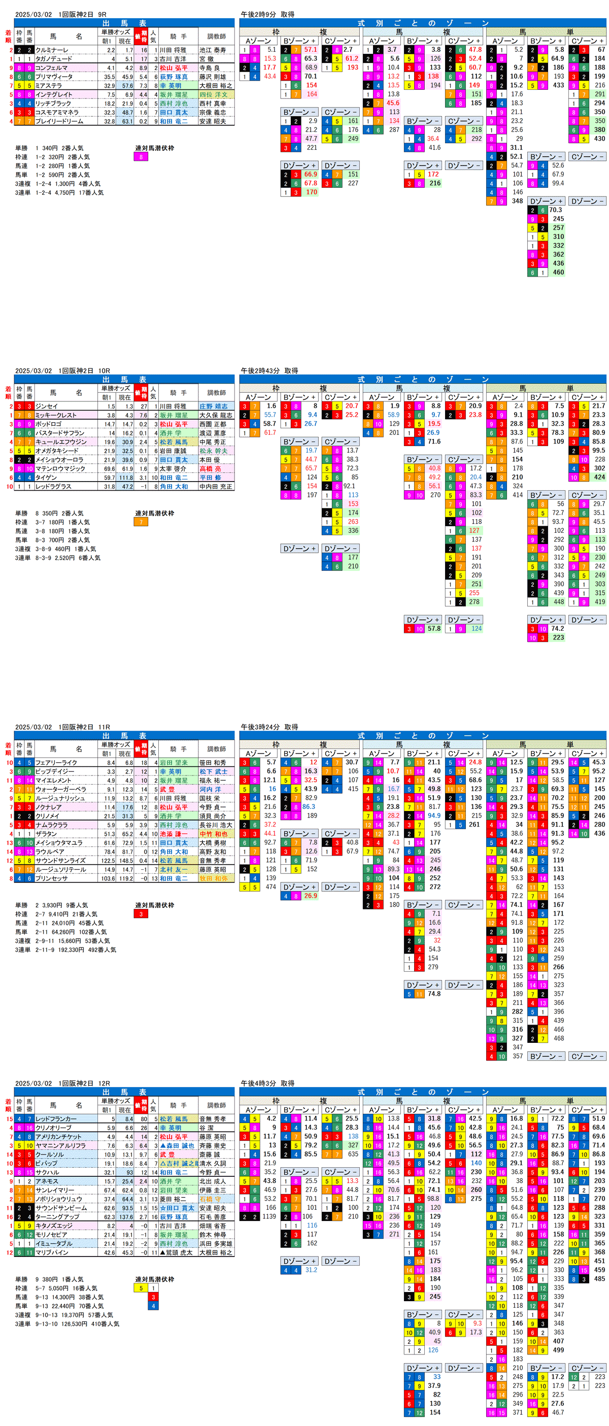 '25年3月2日（日曜）FactorX分析結果 1回阪神競馬2日目9R〜12R 第32回チューリップ賞