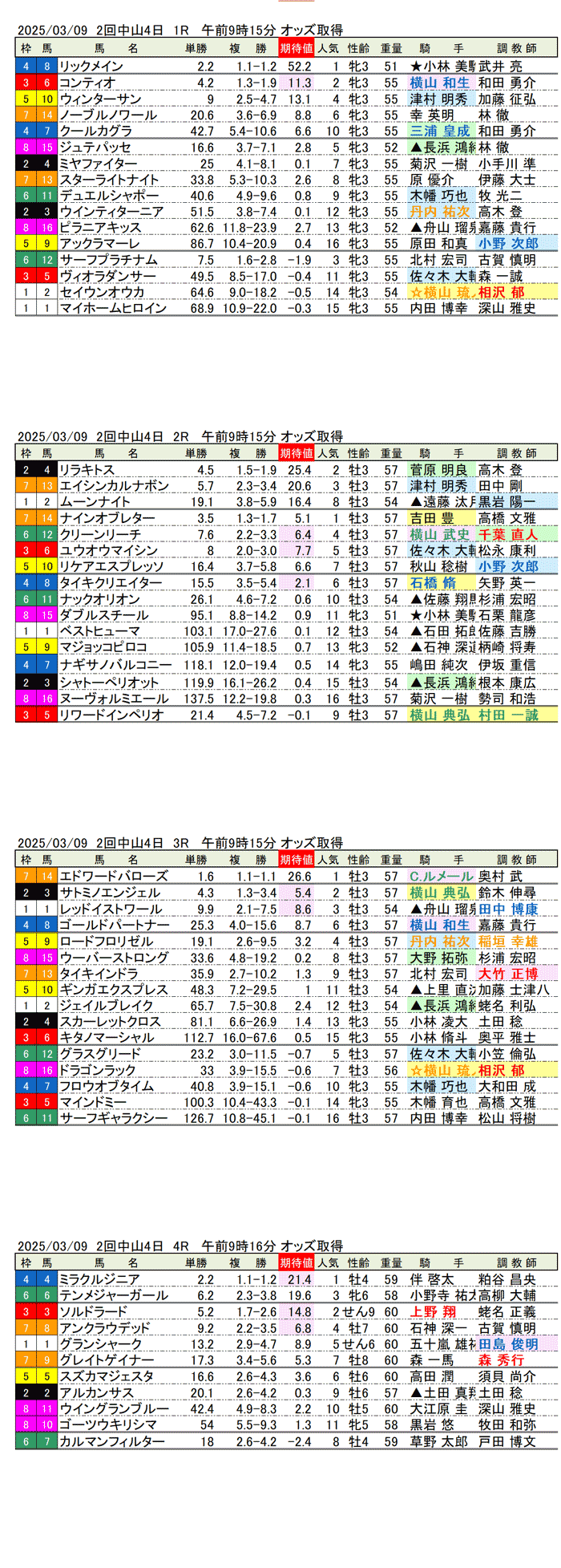 '25年3月９日（日曜）期待値の公開 2回中山競馬４日目1R〜4R