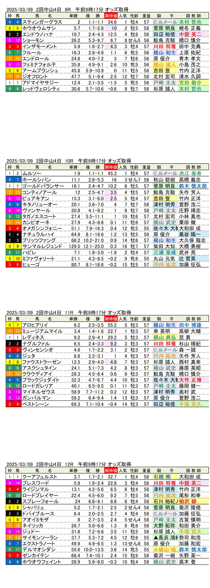 '25年3月９日（日曜）期待値の公開 2回中山競馬４日目9R〜12R 第62回弥生賞