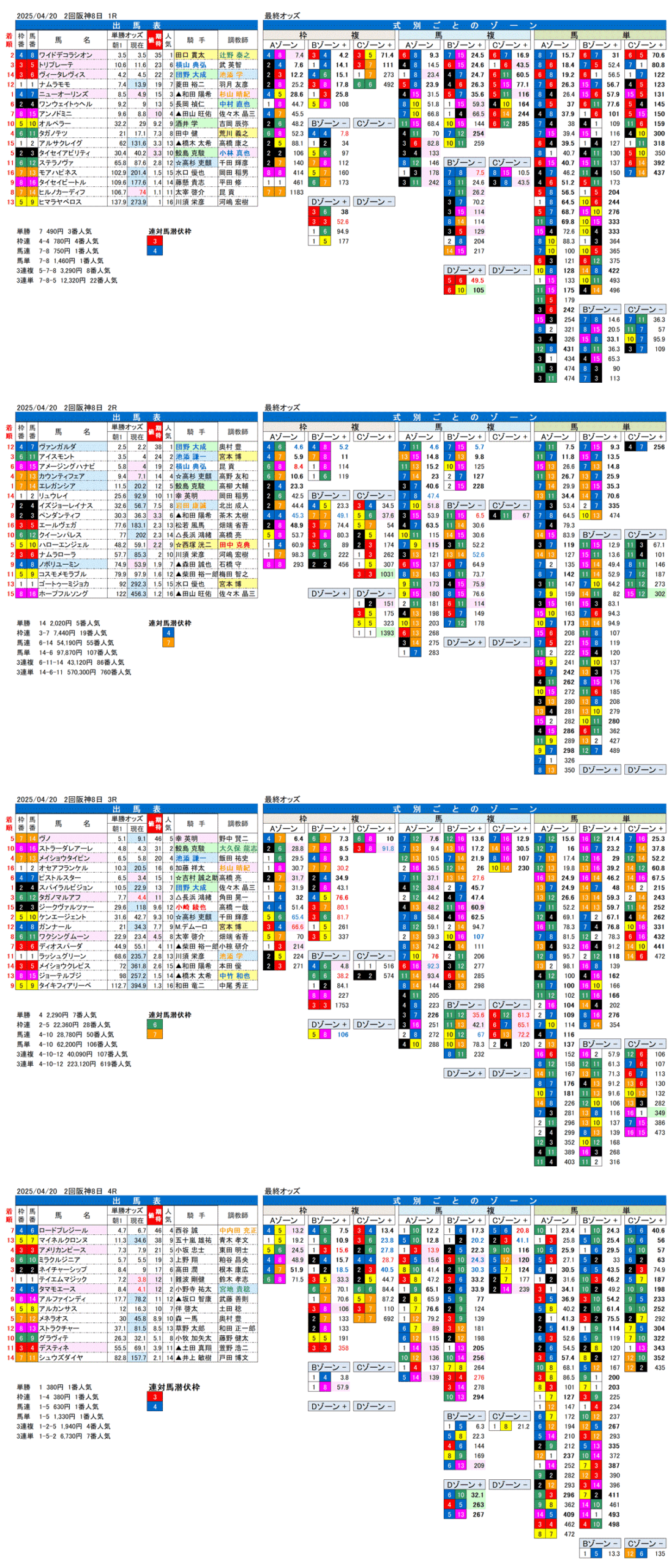 '25年4月20日（日曜）FactorX分析結果 2回阪神競馬8日目1R〜4R