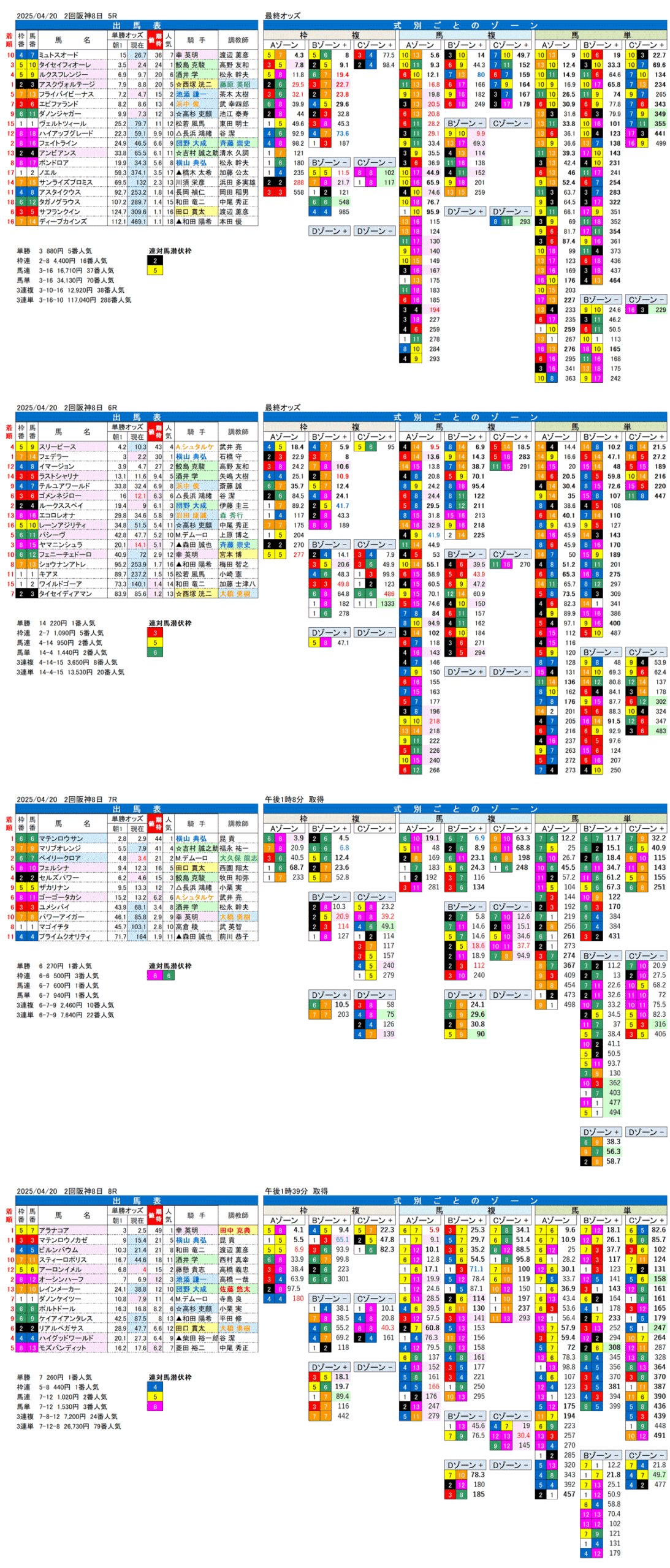 '25年4月20日（日曜）FactorX分析結果 2回阪神競馬8日目5R〜8R