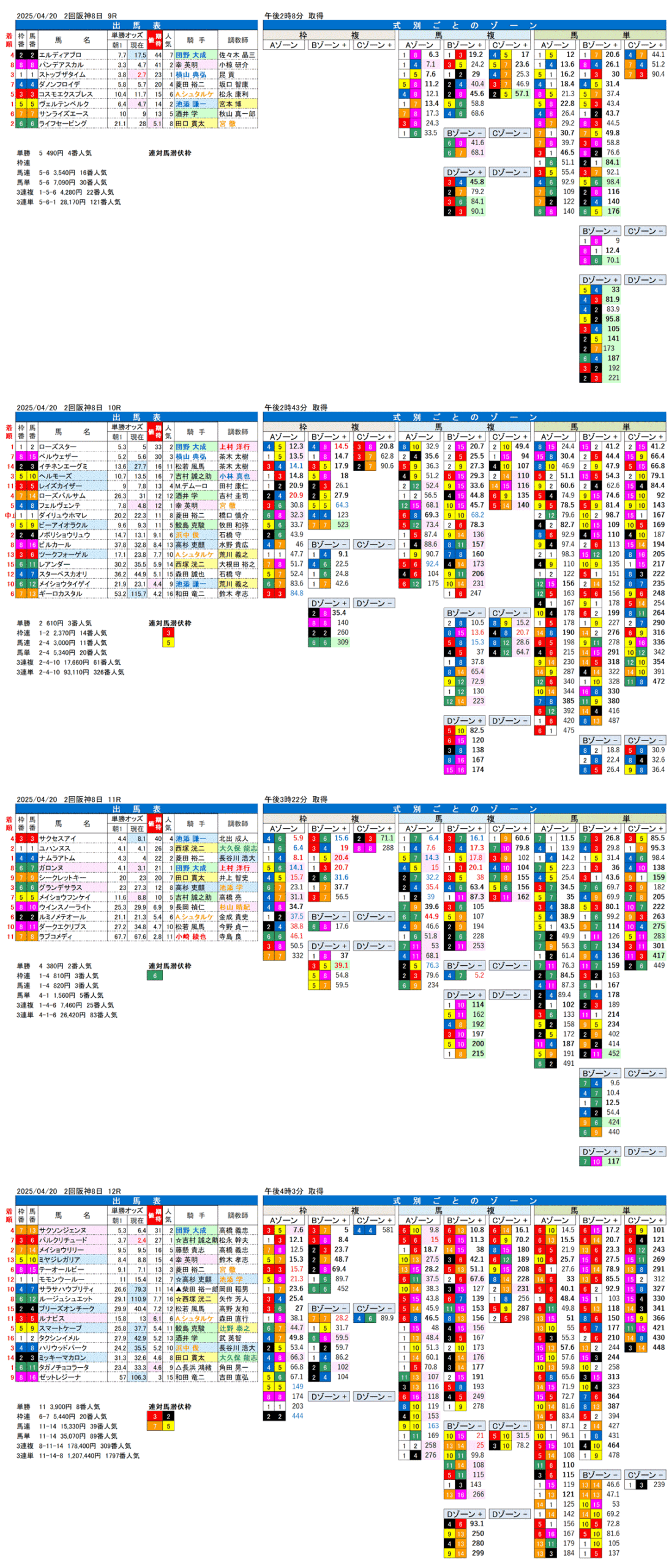 '25年4月20日（日曜）FactorX分析結果 2回阪神競馬8日目9R〜12R 心斎橋ステークス