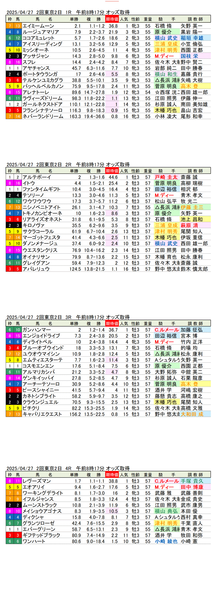 '25年4月27日(日曜)期待値の公開 2回東京競馬2日目1R〜4R