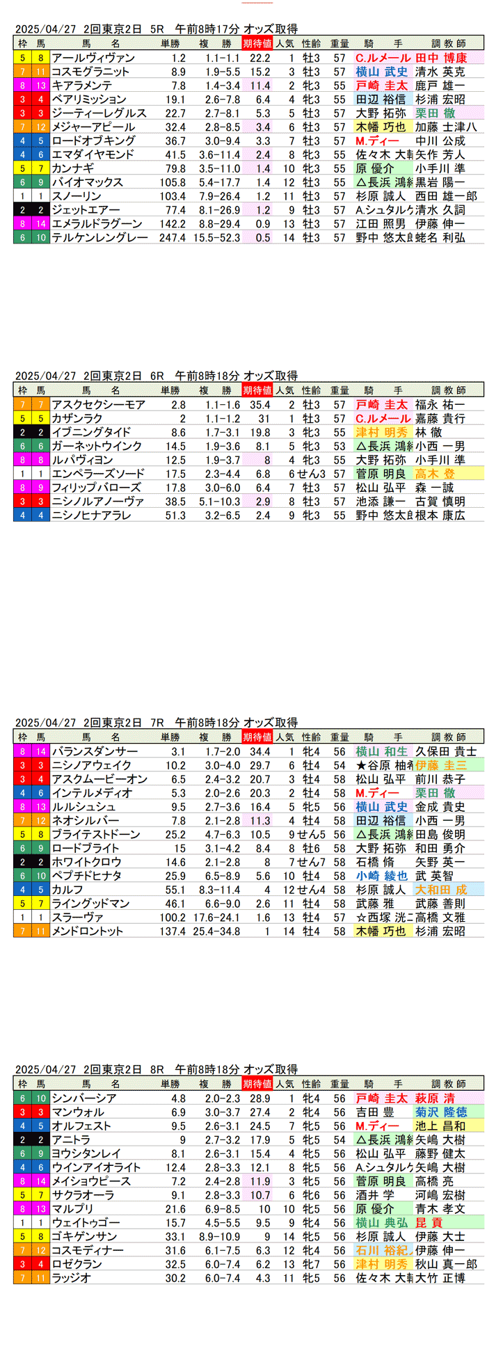 '25年4月27日(日曜)期待値の公開 2回東京競馬2日目5R〜8R
