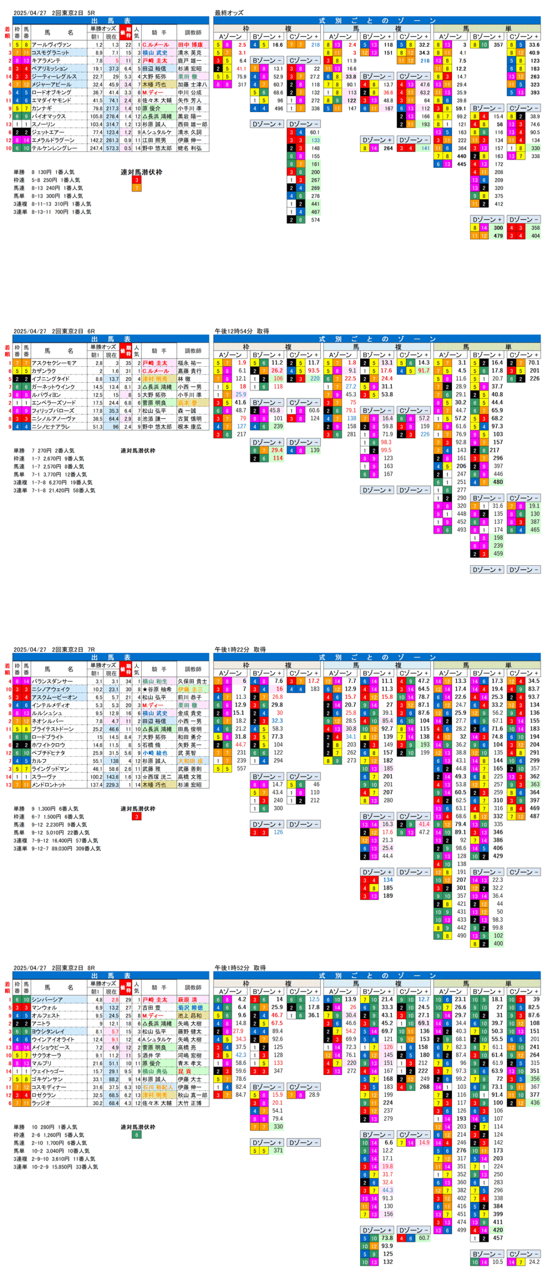 '25年4月27日（日曜）FactorX分析結果 2回東京競馬2日目5R〜8R