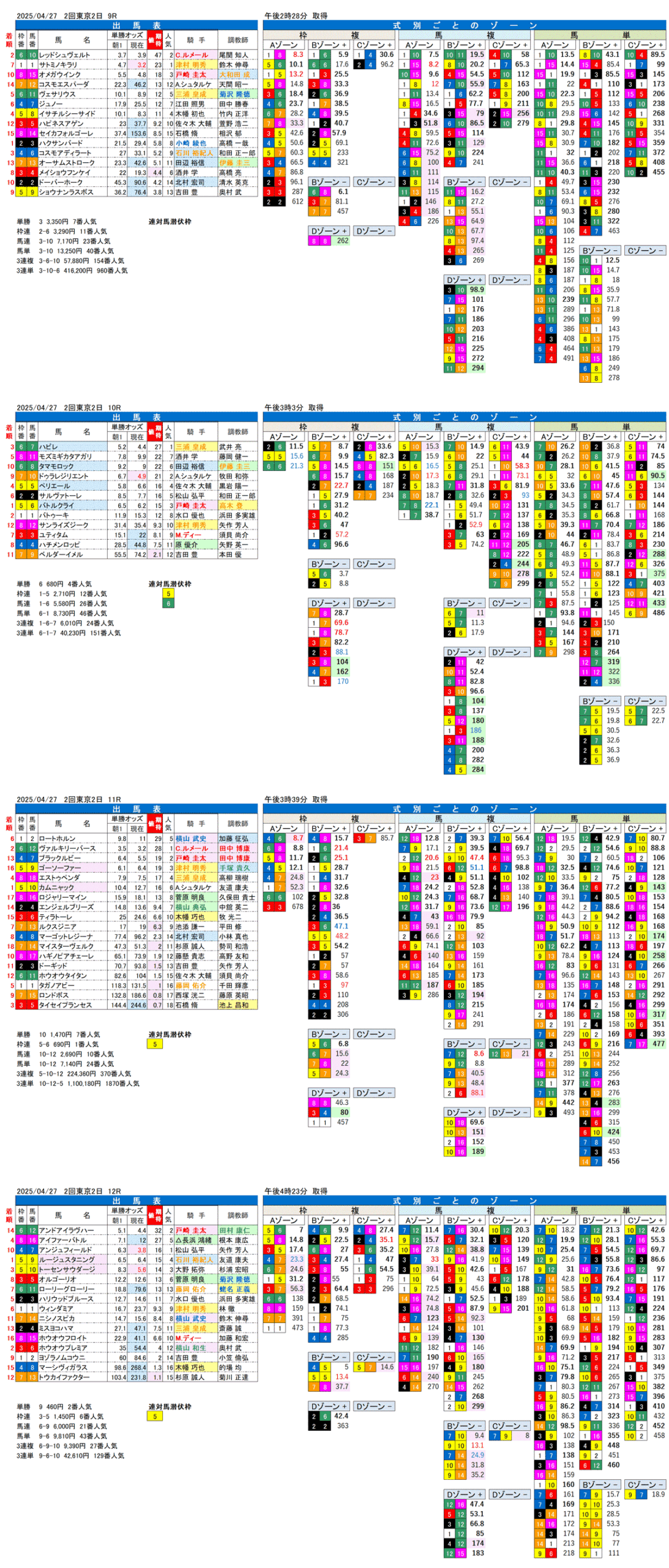 '25年4月27日（日曜）FactorX分析結果 2回東京競馬2日目9R〜12R 第60回フローラステークス