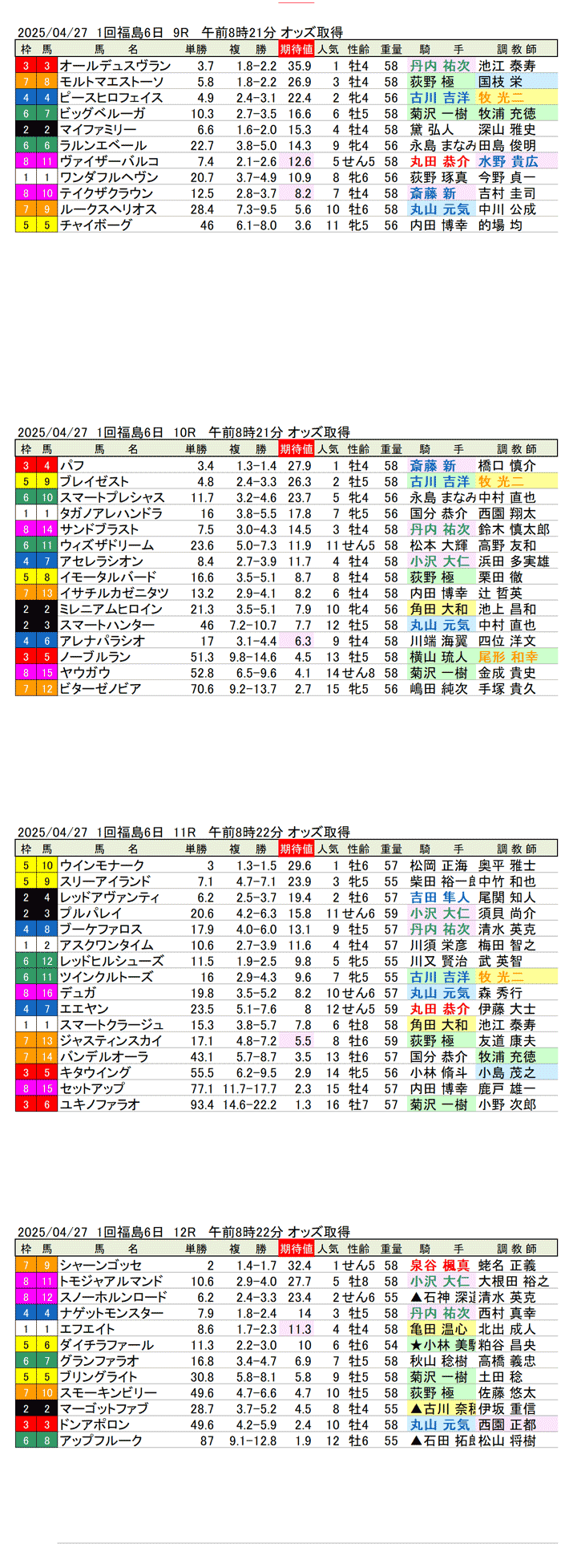 '25年4月27日（日曜）期待値の公開 1回福島競馬6日目9R〜12R モルガナイトステークス