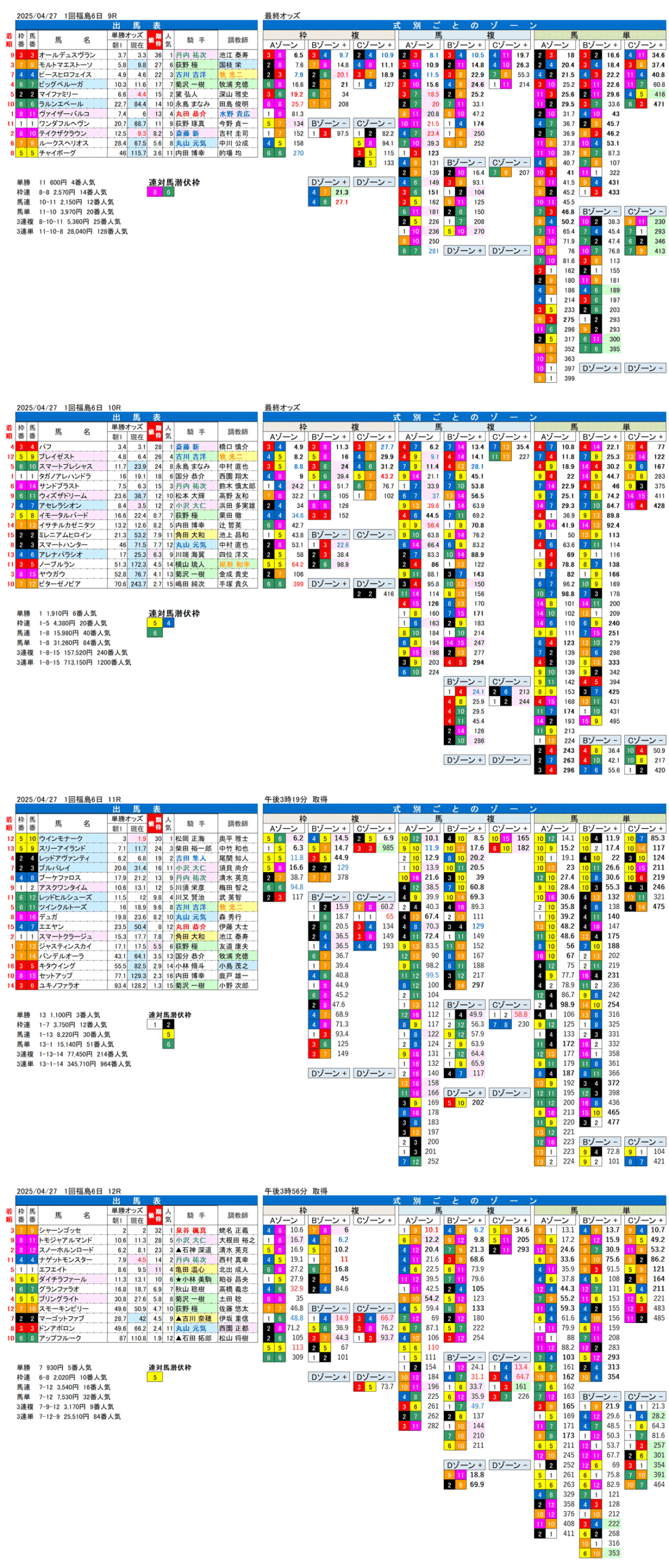 '25年4月27日（日曜）FactorX分析結果 1回福島競馬6日目9R〜12R モルガナイトステークス