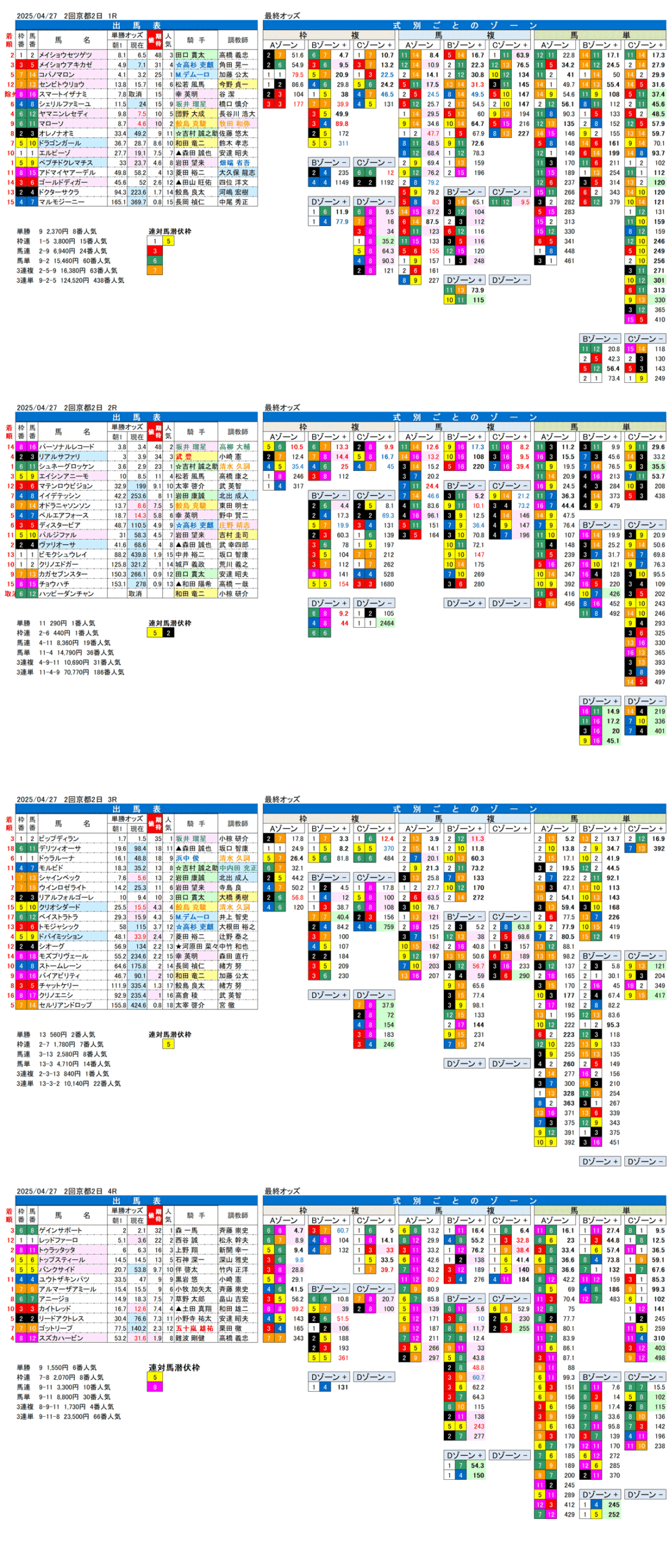 '25年4月27日（日曜）FactorX分析結果 2回京都競馬2日目1R〜4R