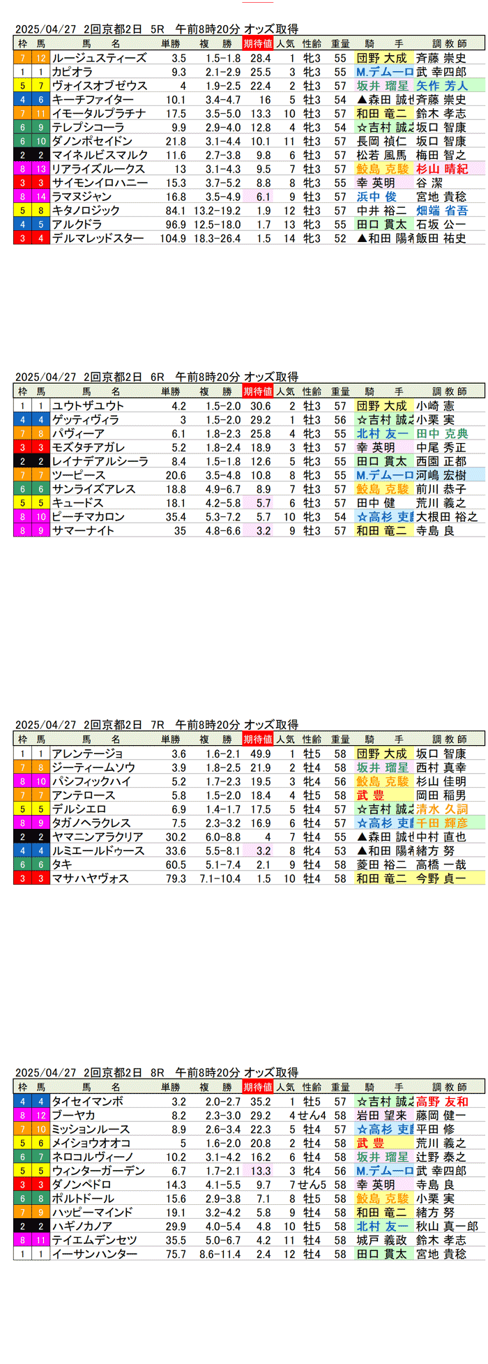 '25年4月27日（日曜）期待値の公開 2回京都競馬2日目5R〜8R