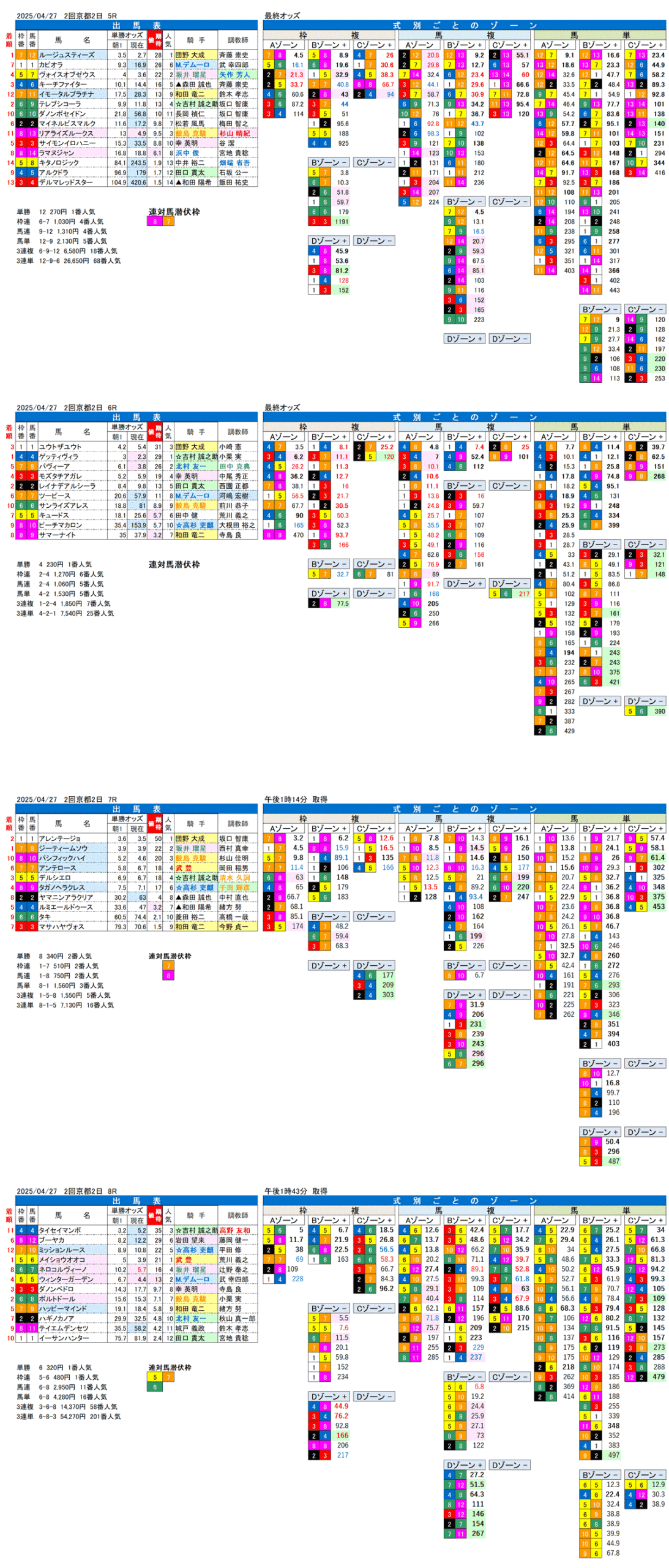 '25年4月27日（日曜）FactorX分析結果 2回京都競馬2日目5R〜8R