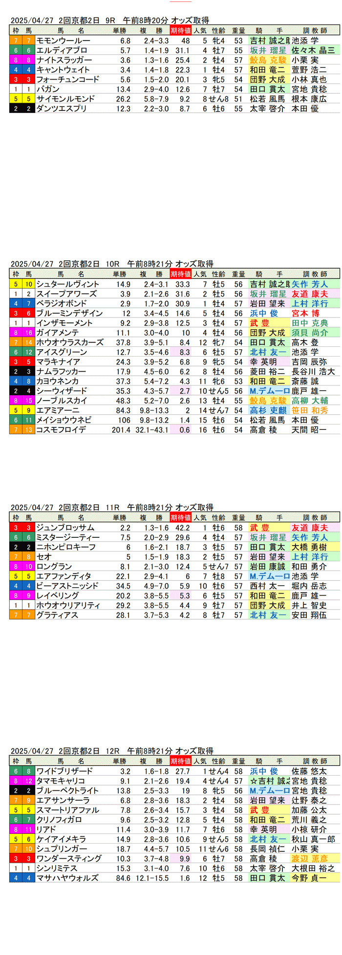 '25年4月27日（日曜）期待値の公開 2回京都競馬2日目9R〜12R 第56回マイラーズカップ