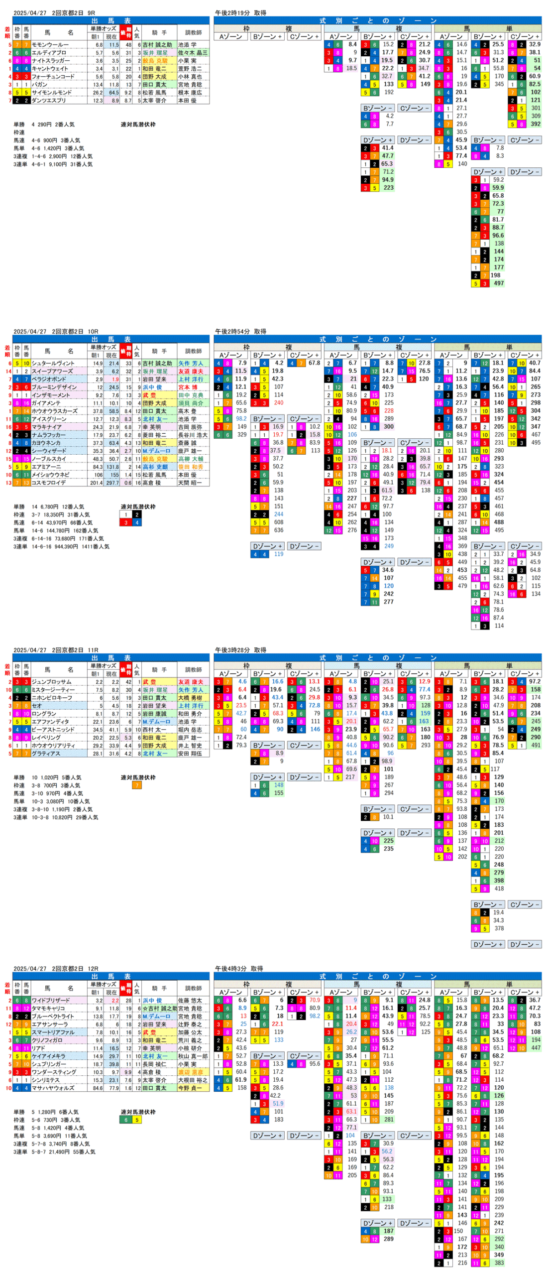 '25年4月27日（日曜）FactorX分析結果 2回京都競馬2日目9R〜12R 第56回マイラーズカップ