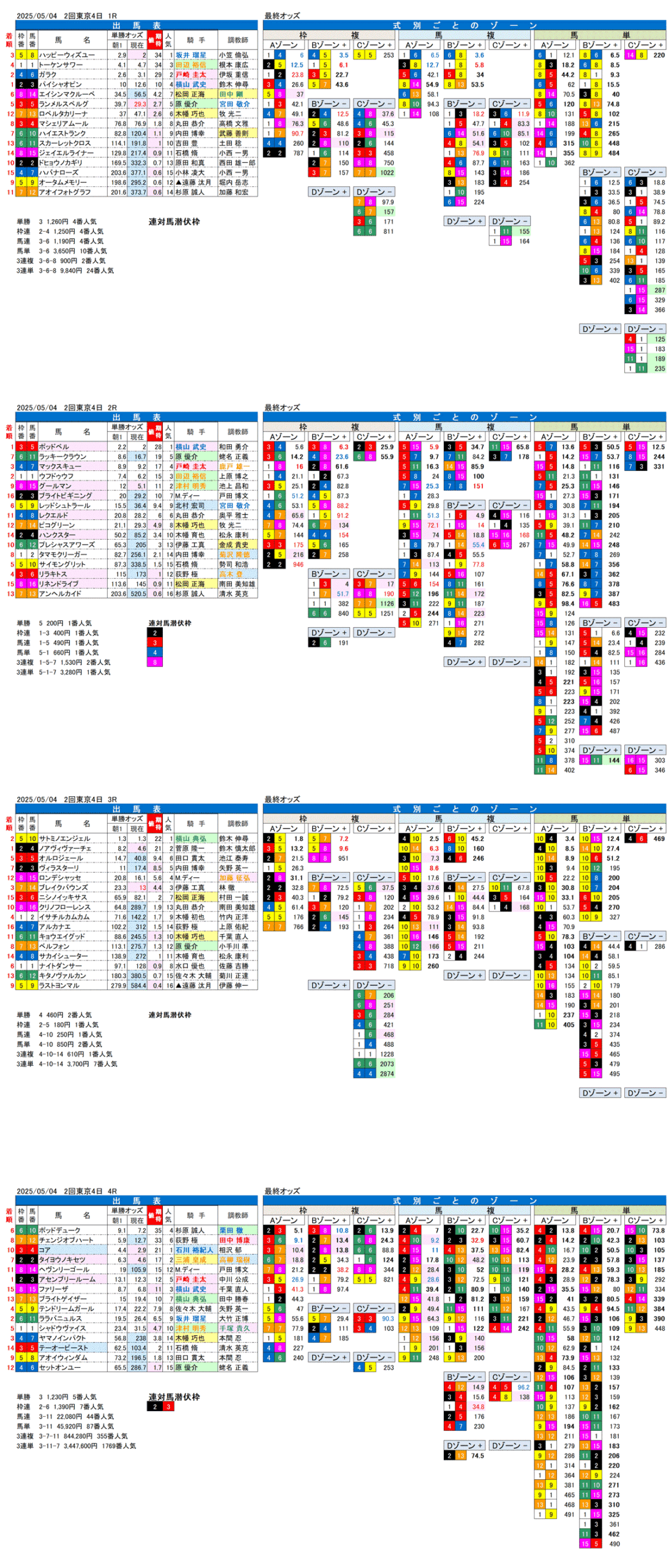 '25年5月4日（日曜）FactorX分析結果 2回東京競馬4日目1R〜4R