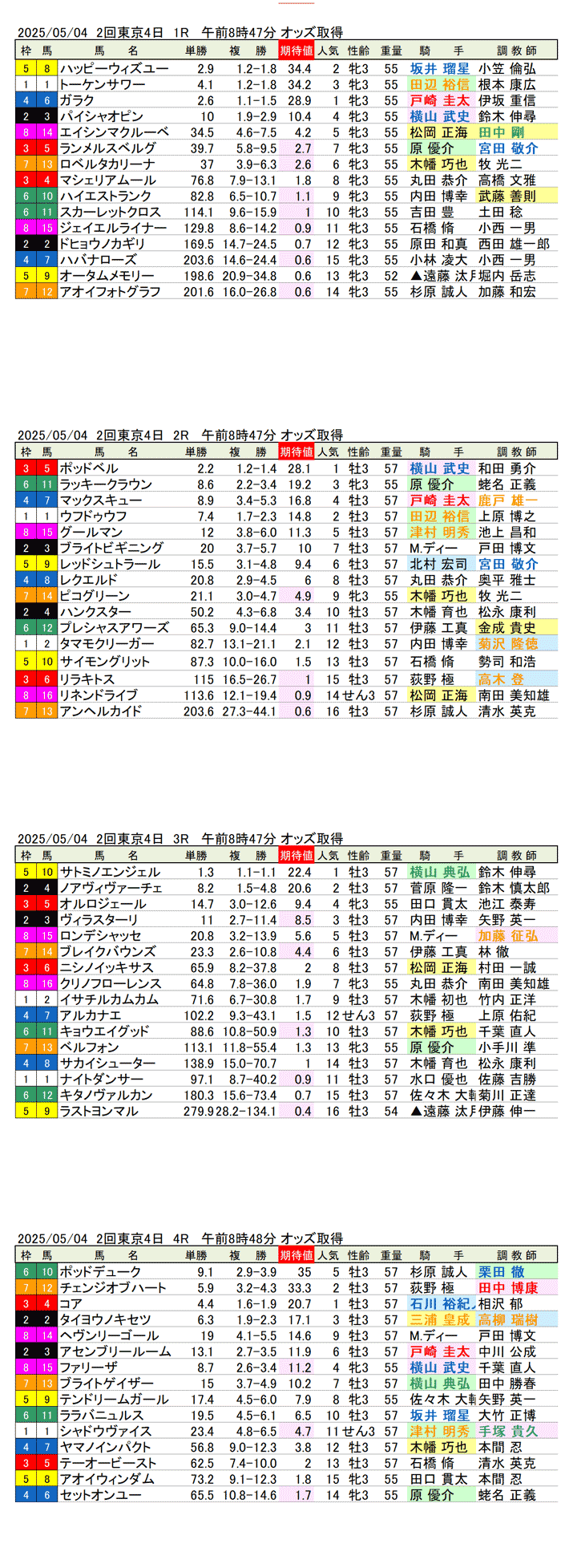 '25年5月4日(日曜)期待値の公開 2回東京競馬4日目1R〜4R