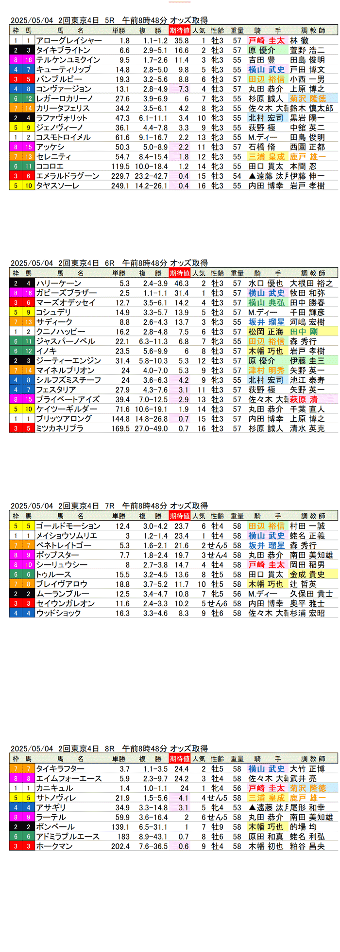 '25年5月4日(日曜)期待値の公開 2回東京競馬4日目5R〜8R