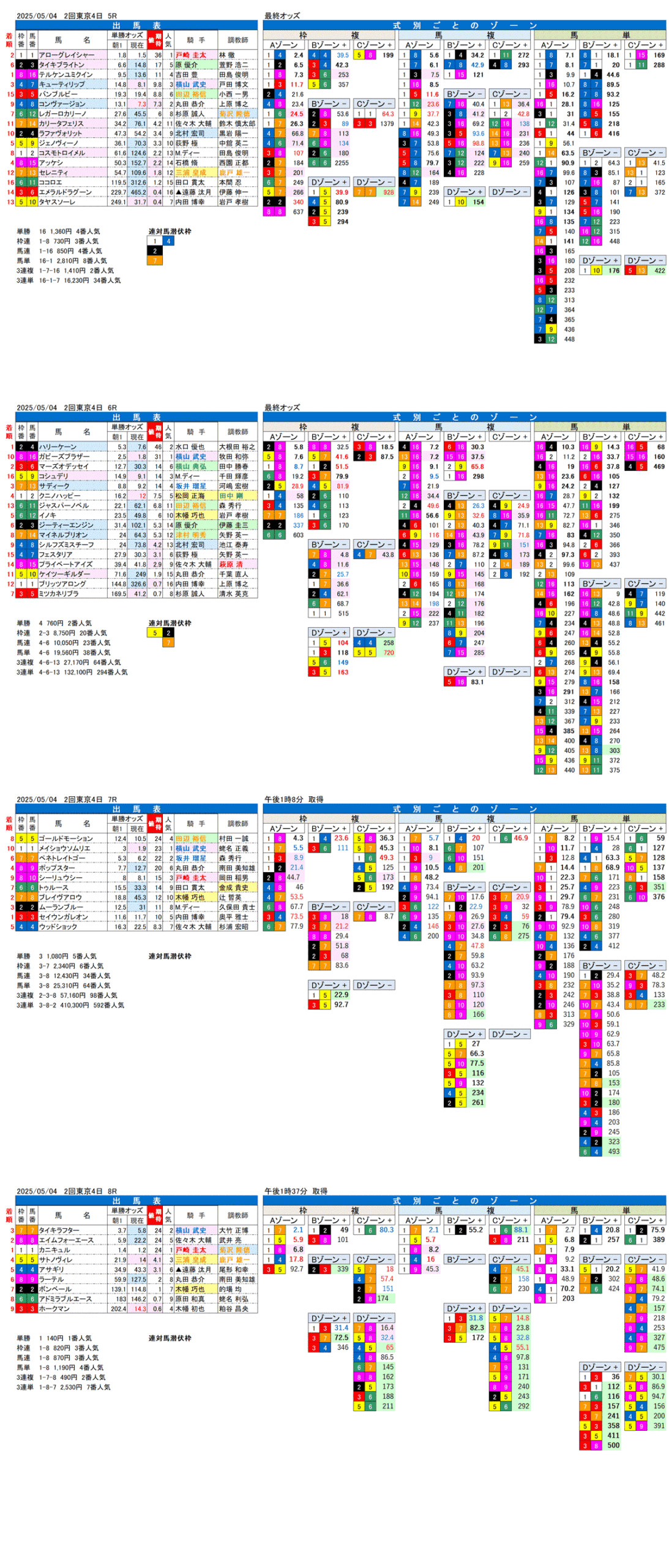 '25年5月4日（日曜）FactorX分析結果 2回東京競馬4日目5R〜8R
