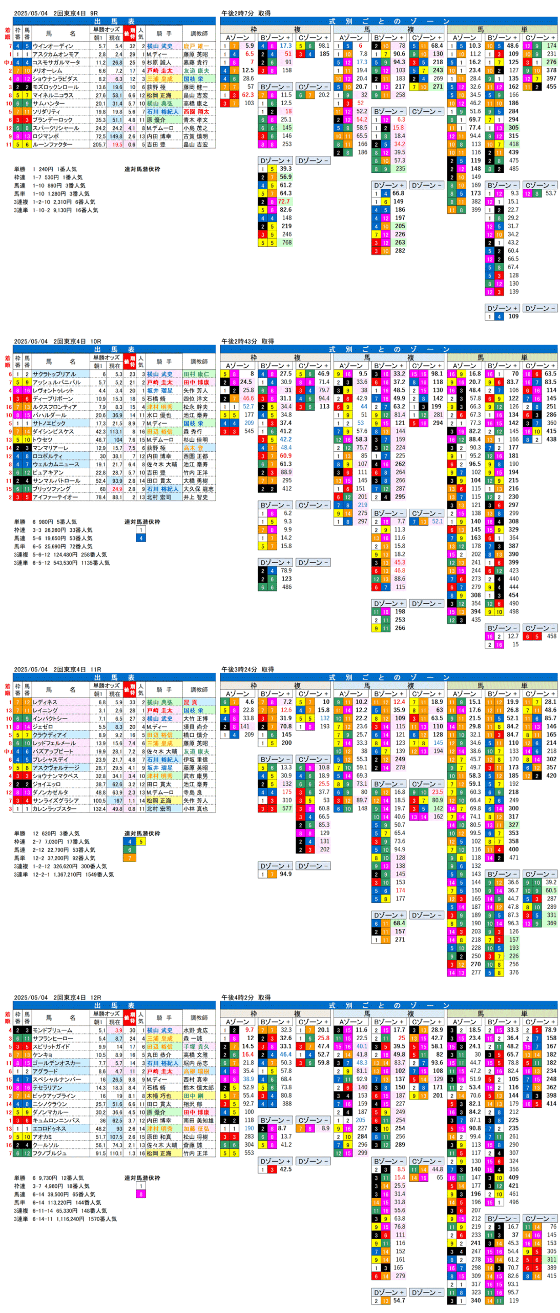 '25年5月4日（日曜）FactorX分析結果 2回東京競馬4日目9R〜12R プリンシパルステークス