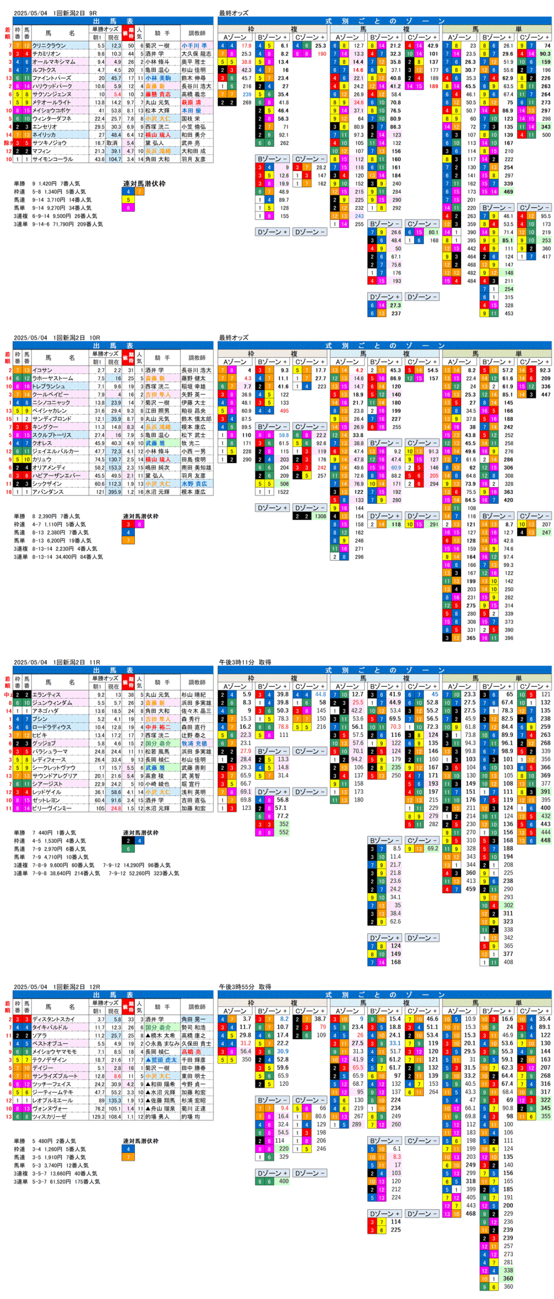 '25年5月4日（日曜）FactorX分析結果 1回新潟競馬2日目9R〜12R 越後ステークス