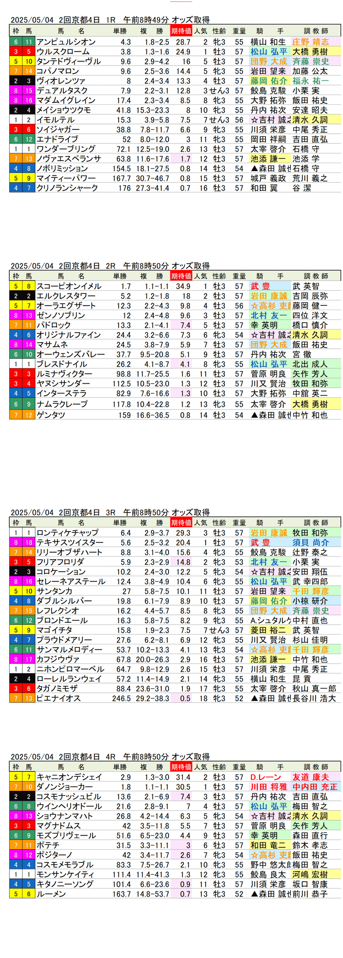 '25年5月4日（日曜）期待値の公開 2回京都競馬4日目1R〜4R