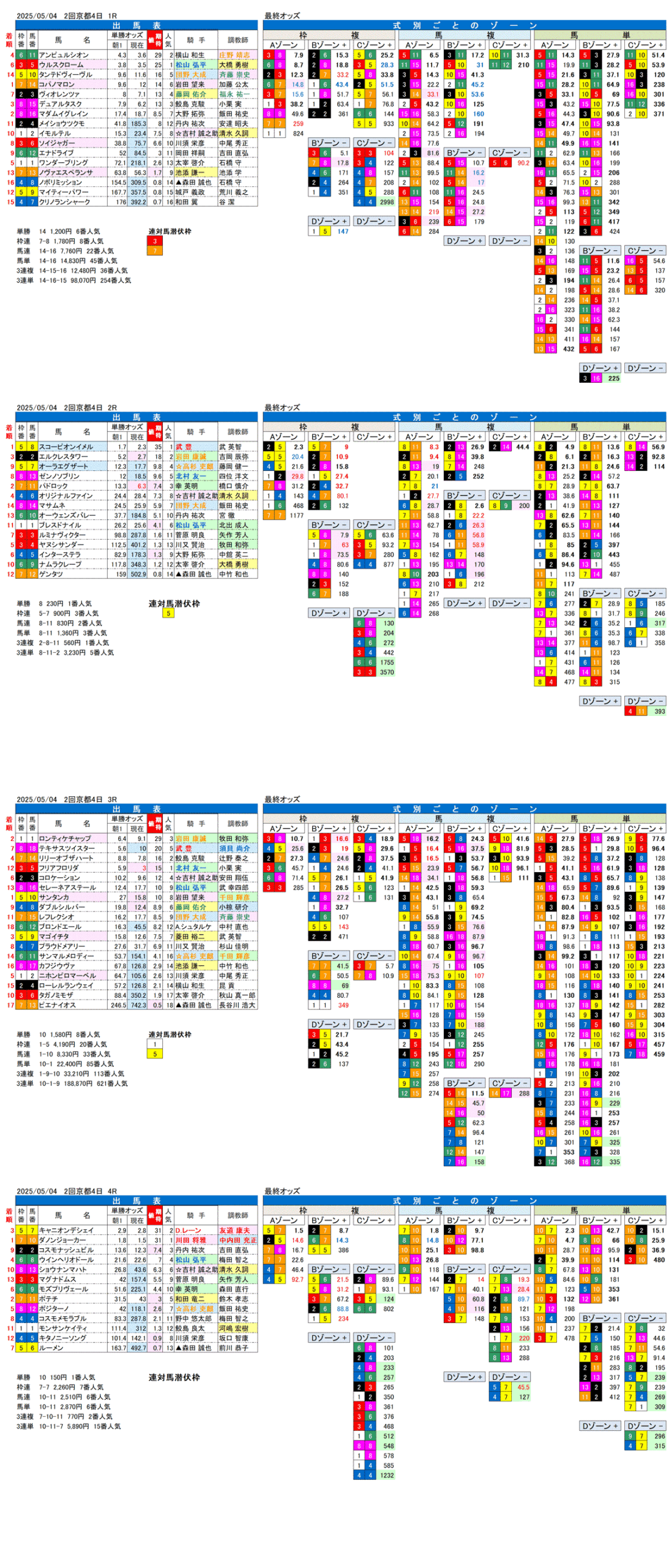 '25年5月4日（日曜）FactorX分析結果 2回京都競馬4日目1R〜4R