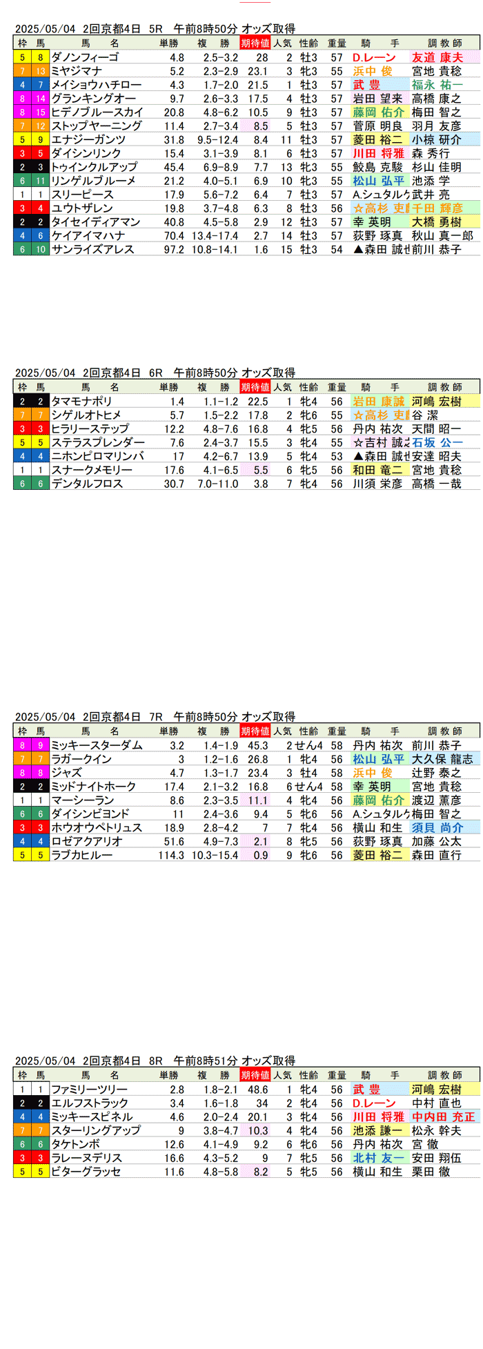 '25年5月4日（日曜）期待値の公開 2回京都競馬4日目5R〜8R