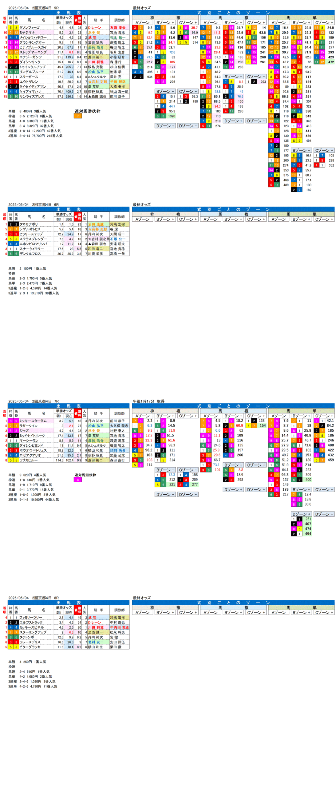 '25年5月4日（日曜）FactorX分析結果 2回京都競馬4日目5R〜8R