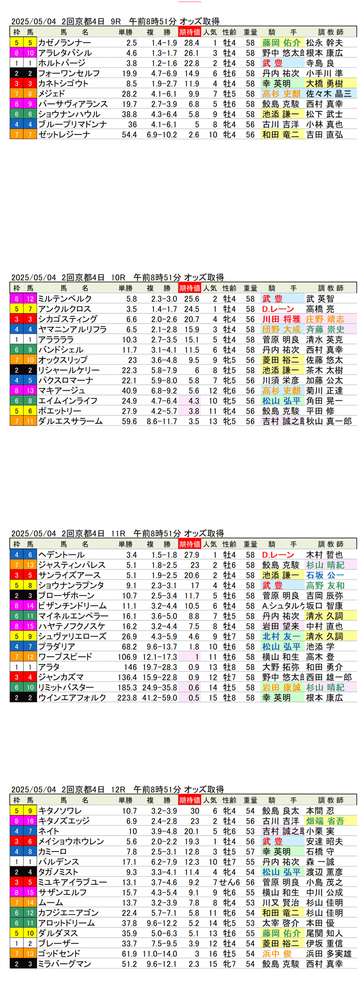 '25年5月4日（日曜）期待値の公開 2回京都競馬4日目9R〜12R 第171回天皇賞（春）