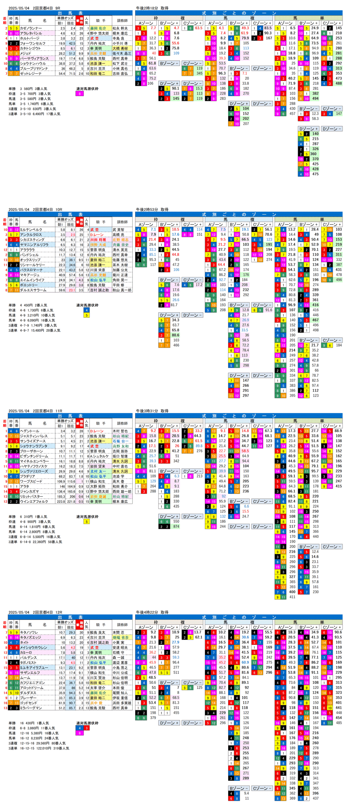 '25年5月4日（日曜）FactorX分析結果 2回京都競馬4日目9R〜12R 第171回天皇賞（春）
