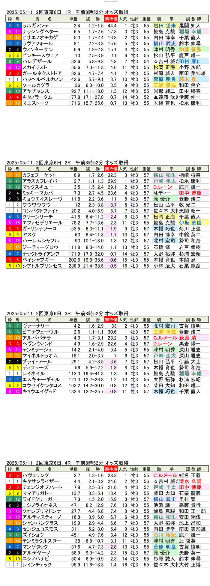 '25年5月11日(日曜)期待値の公開 2回東京競馬6日目1R〜4R