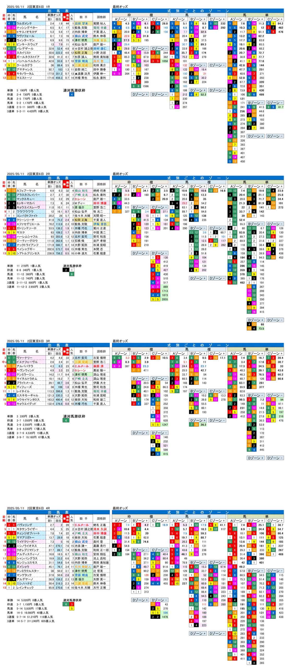 '25年5月11日（日曜）FactorX分析結果 2回東京競馬6日目1R〜4R