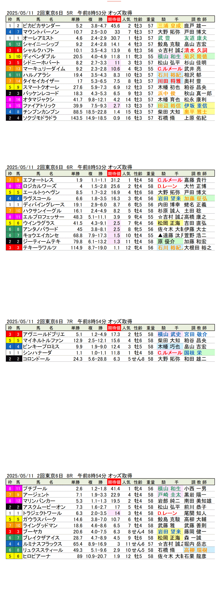'25年5月11日(日曜)期待値の公開 2回東京競馬6日目5R〜9R