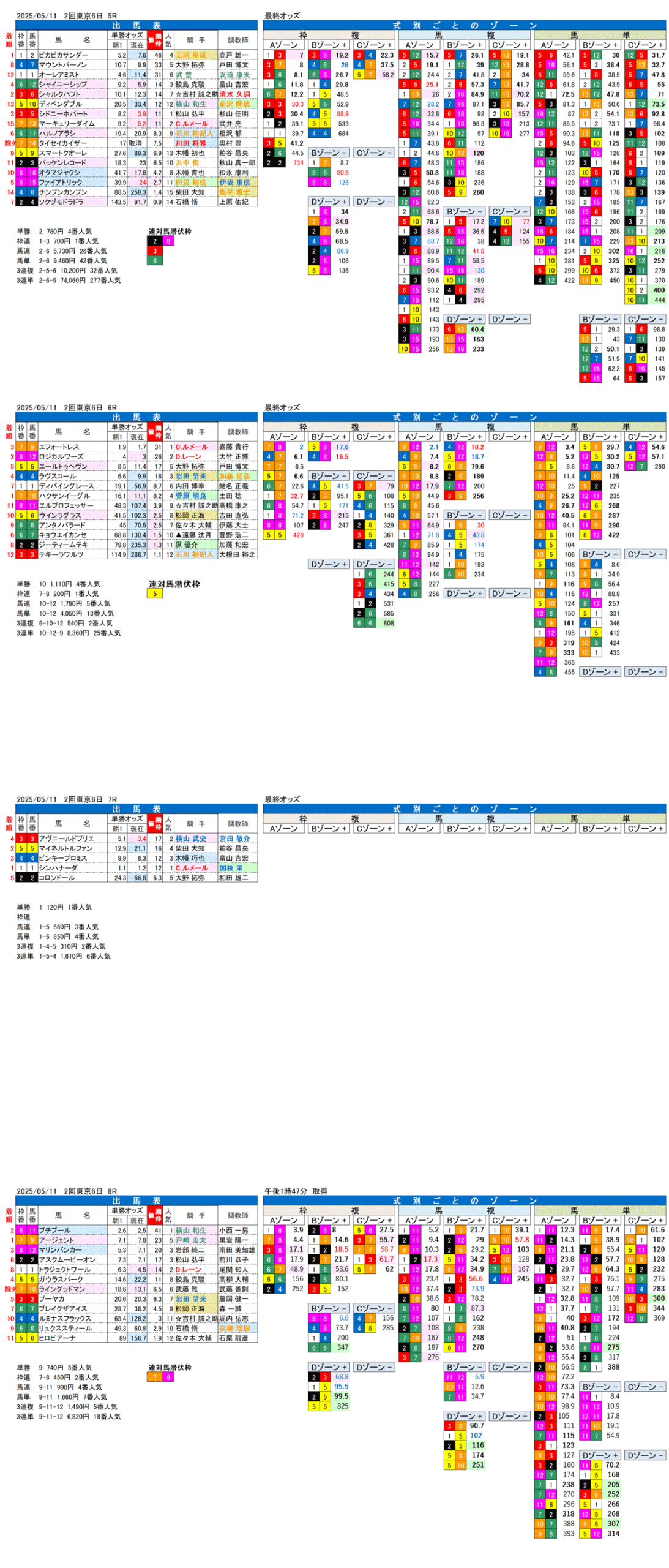 '25年5月11日（日曜）FactorX分析結果 2回東京競馬6日目5R〜8R